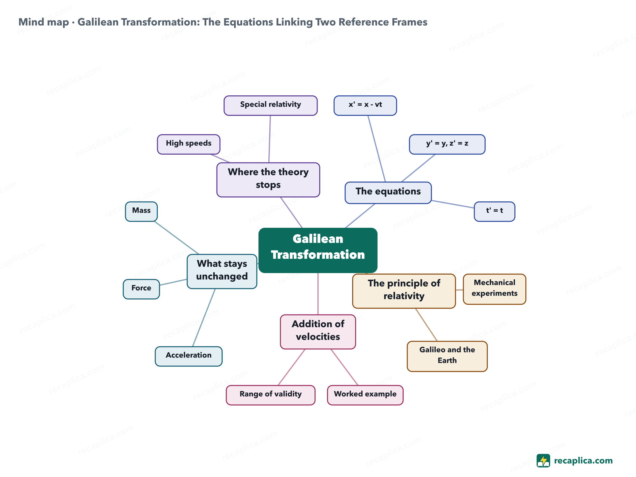 Mind map: Galilean Transformation: The Equations Linking Two Reference Frames