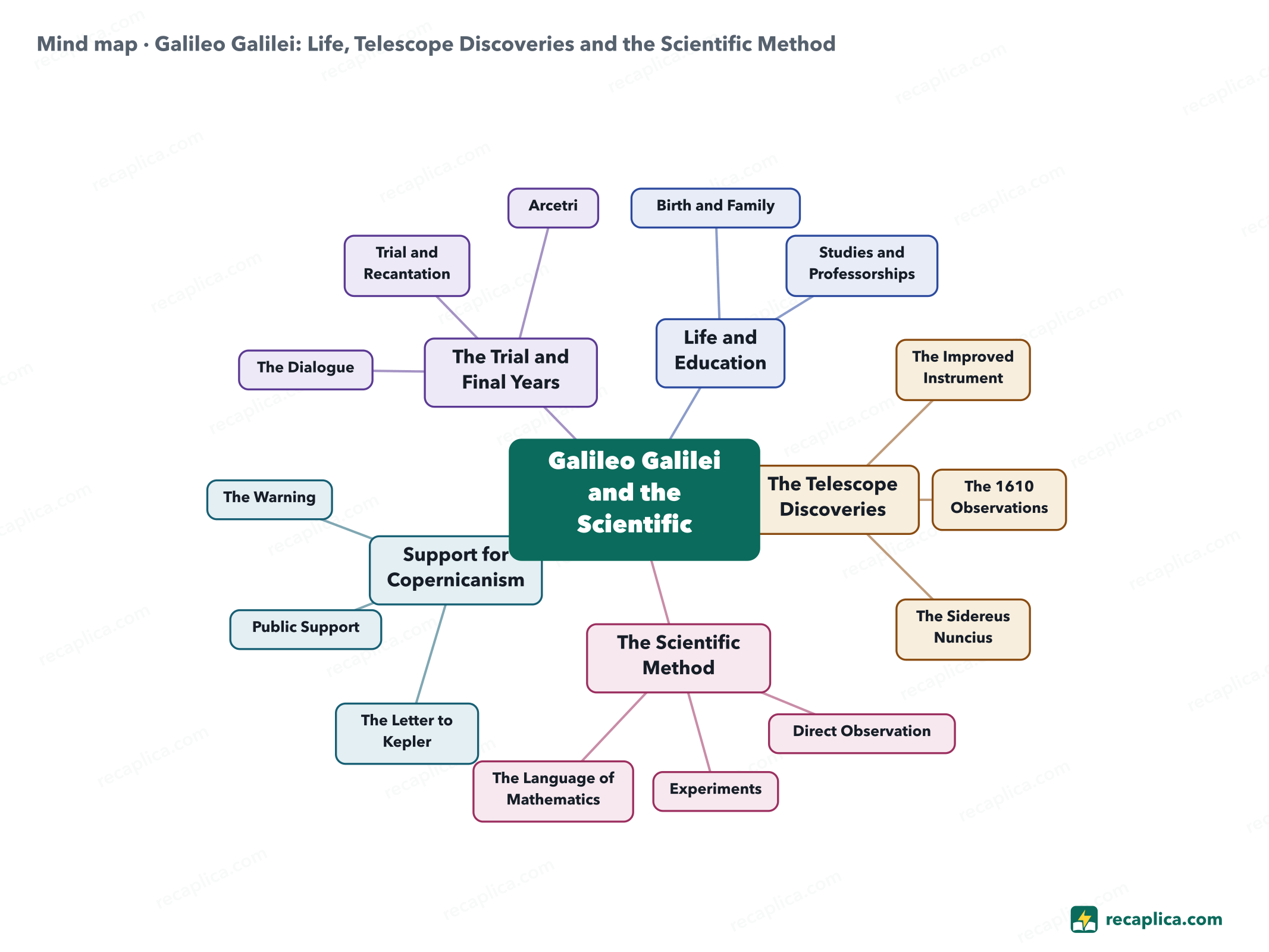 Mind map: Galileo Galilei: Life, Telescope Discoveries and the Scientific Method