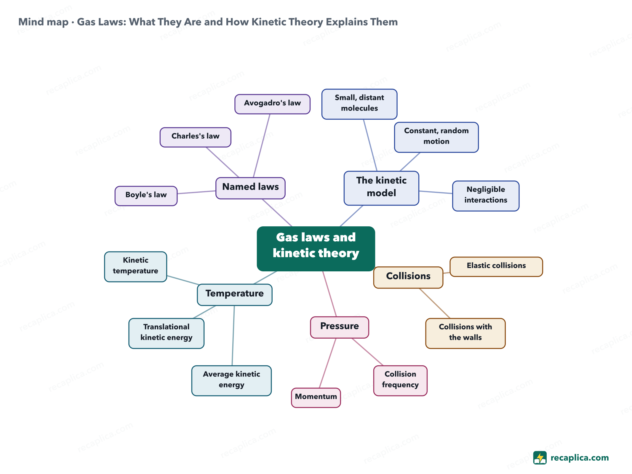 Mind map: Gas Laws: What They Are and How Kinetic Theory Explains Them