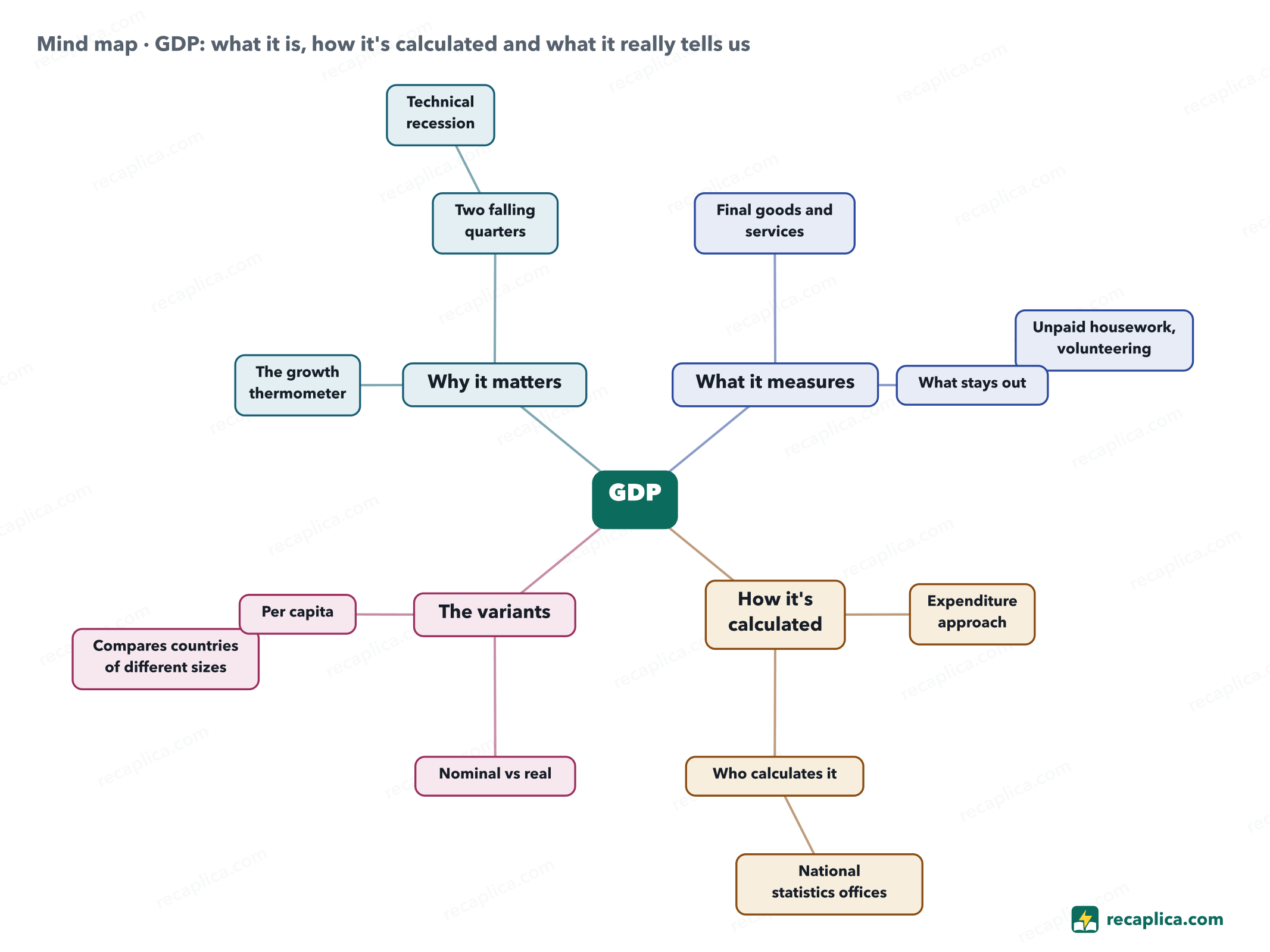 Mind map: GDP: what it is, how it's calculated and what it really tells us