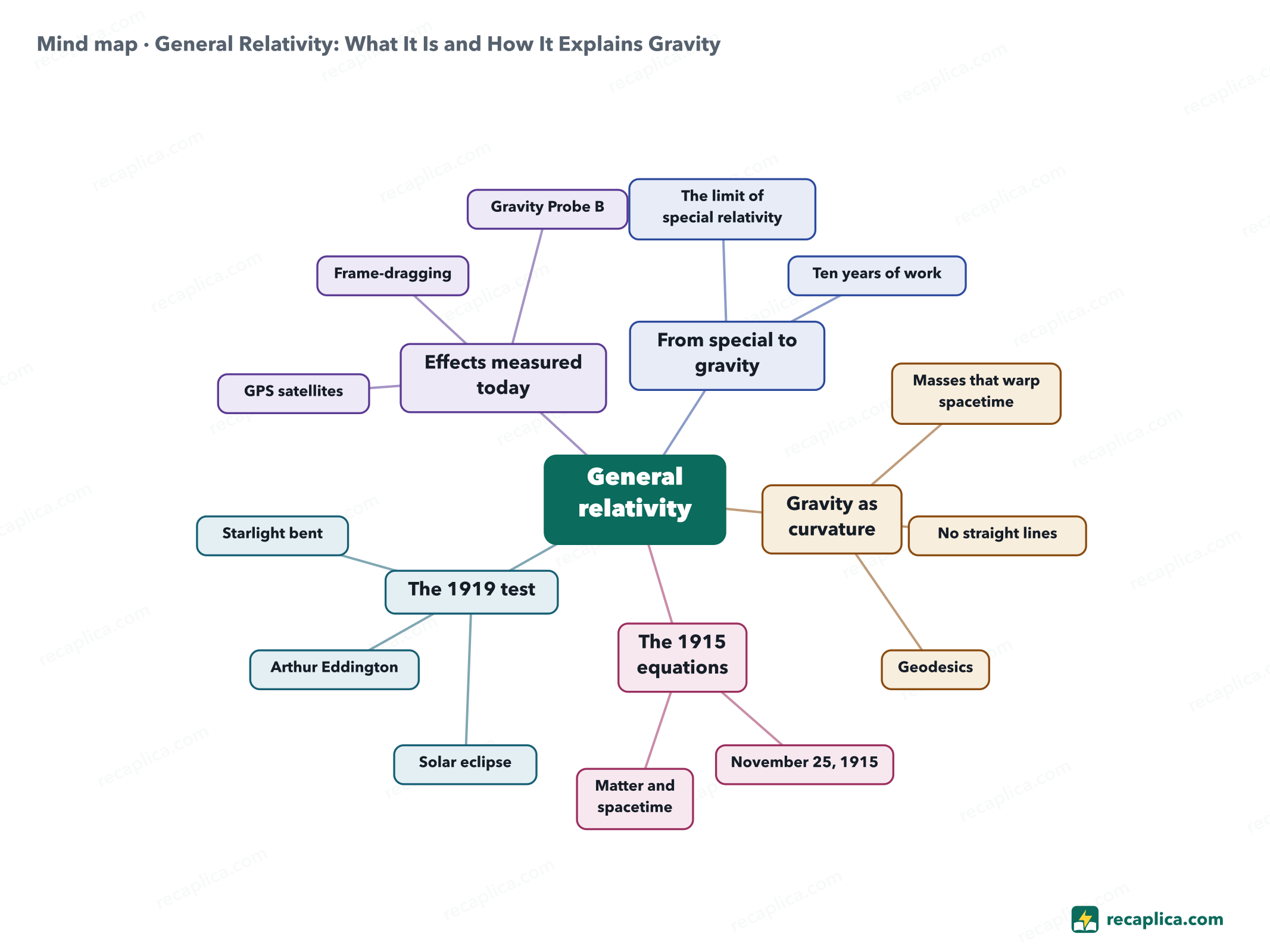 Mind map: General Relativity: What It Is and How It Explains Gravity