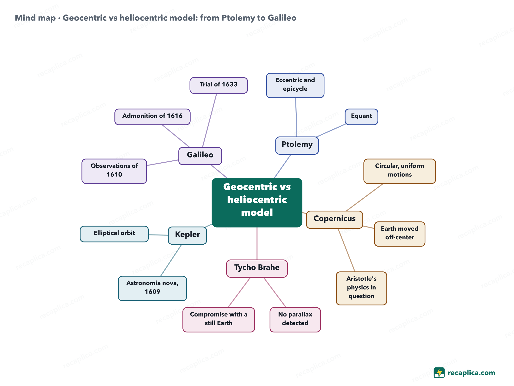 Mind map: Geocentric vs heliocentric model: from Ptolemy to Galileo