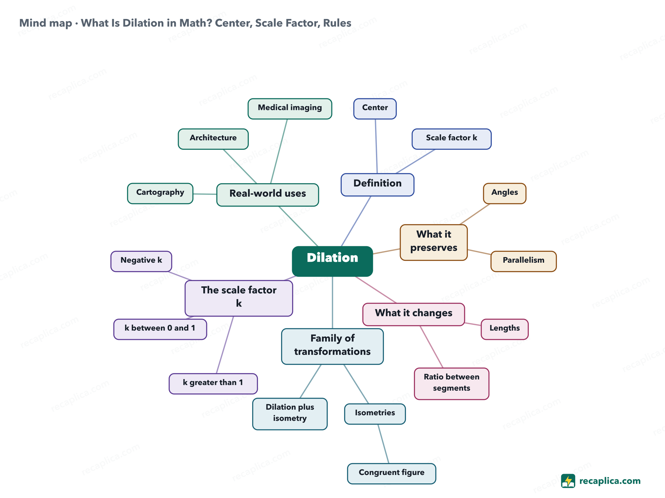Mind map: What Is Dilation in Math? Center, Scale Factor, Rules
