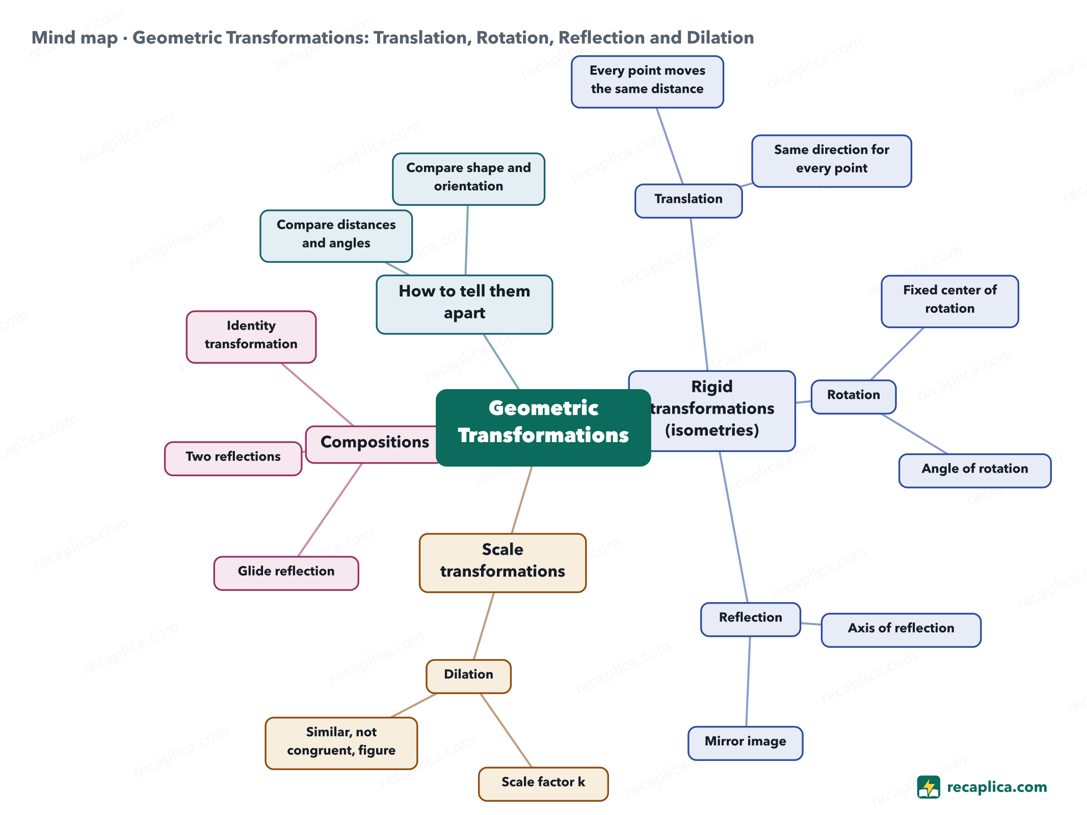 Mind map: Geometric Transformations: Translation, Rotation, Reflection and Dilation
