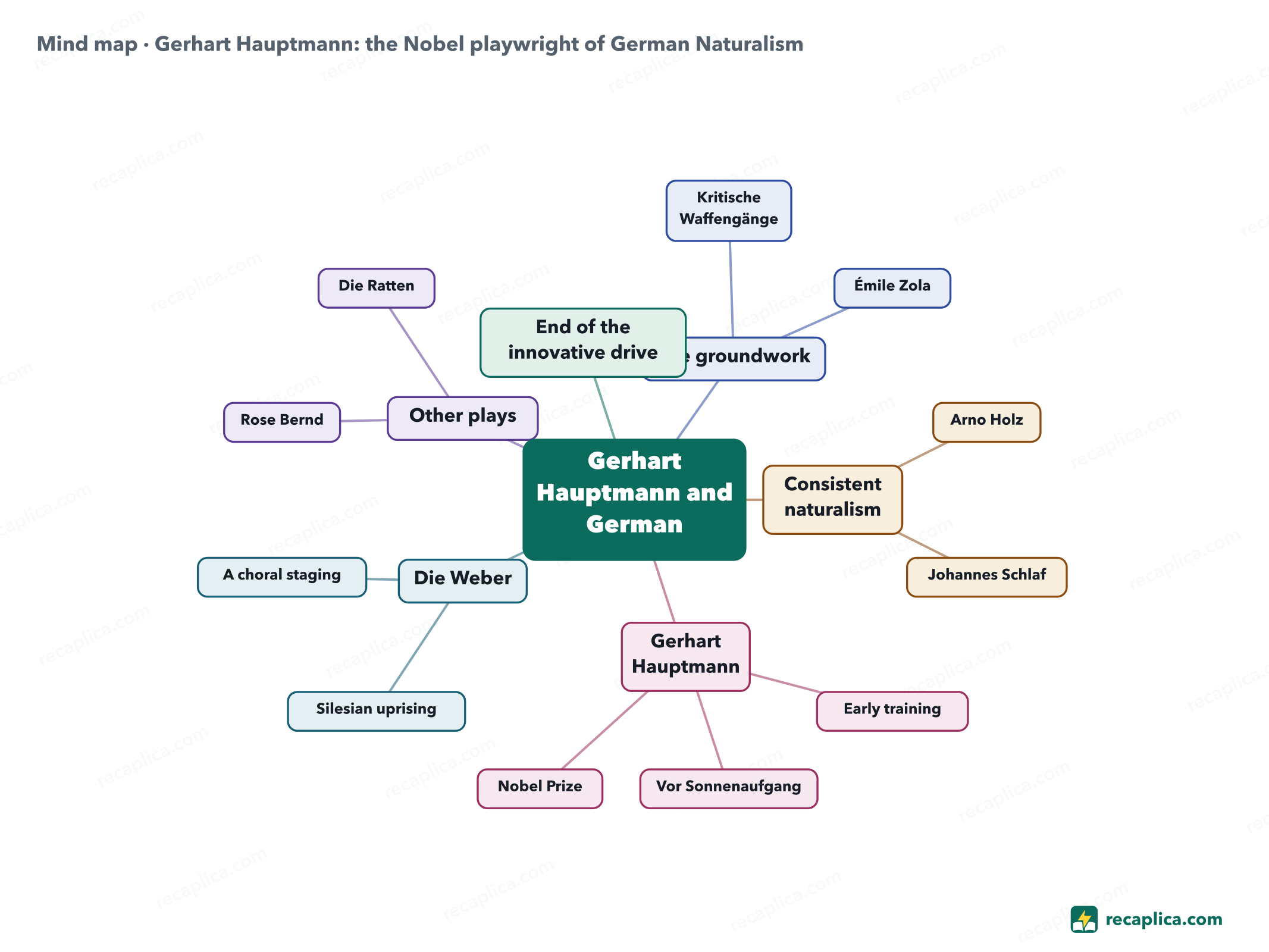 Mind map: Gerhart Hauptmann: the Nobel playwright of German Naturalism