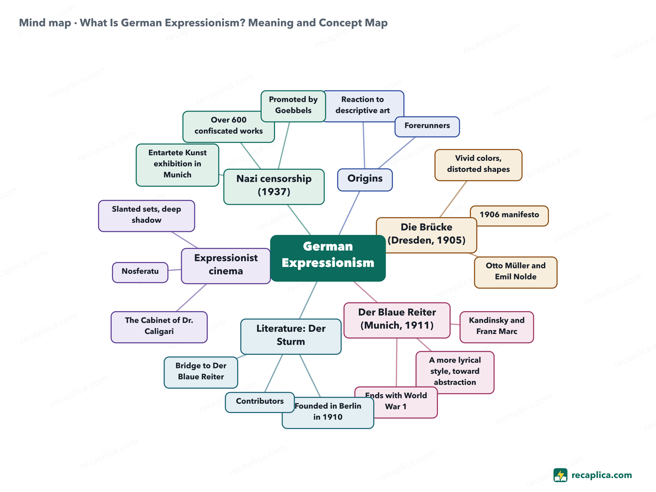 Mind map: What Is German Expressionism? Meaning and Concept Map