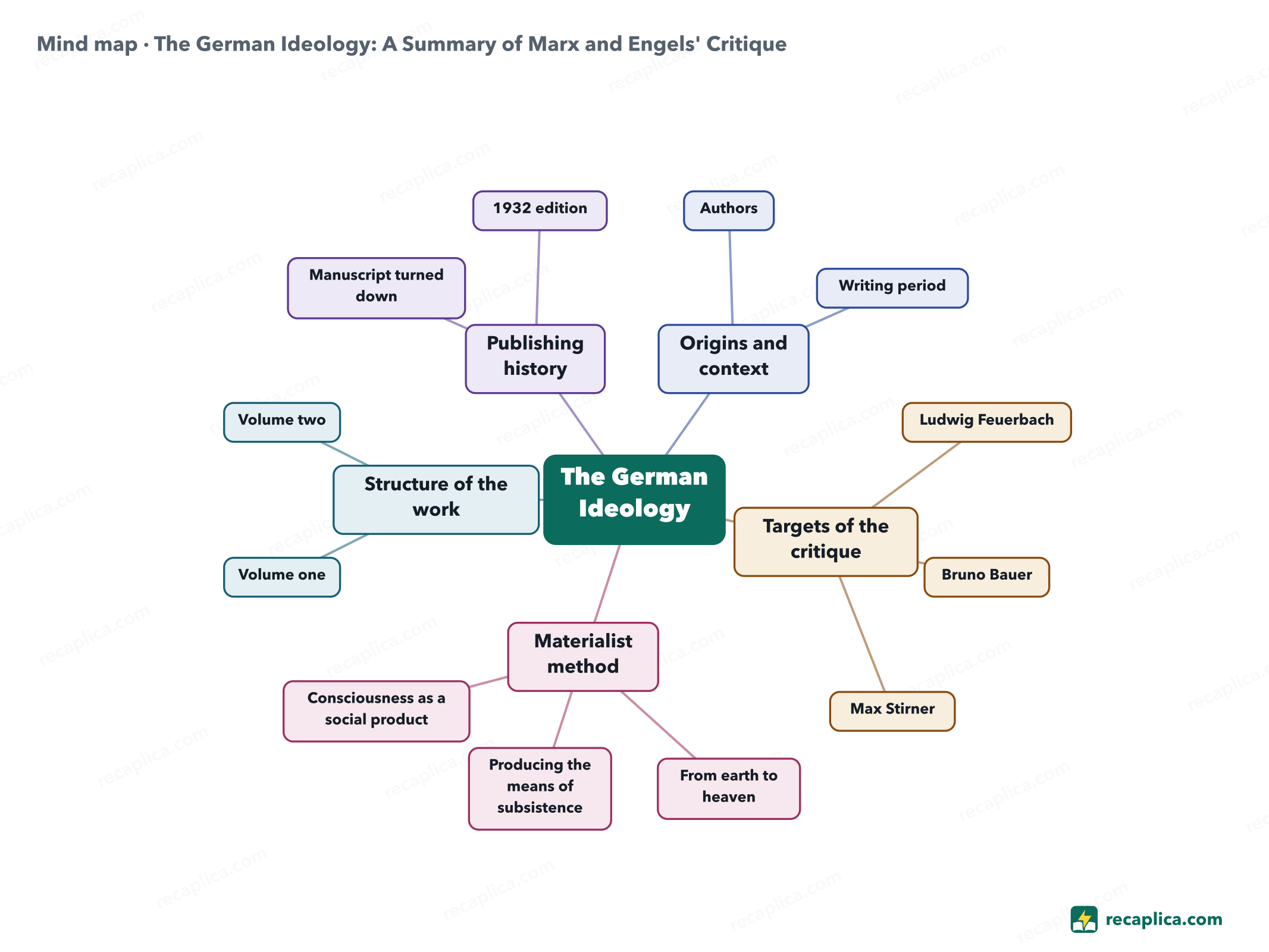 Mind map: The German Ideology: A Summary of Marx and Engels' Critique