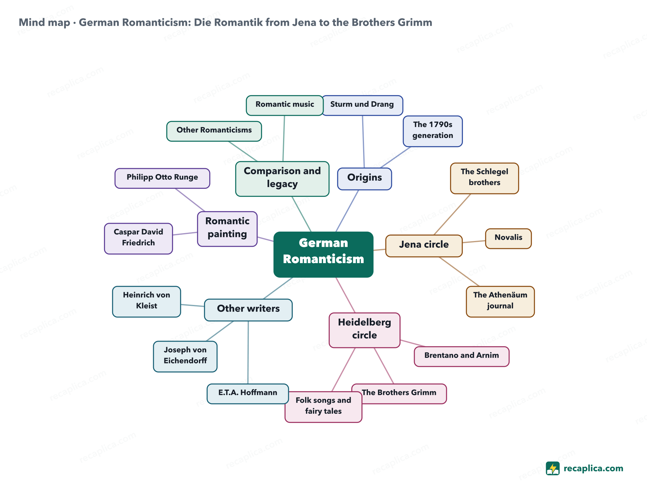 Mind map: German Romanticism: Die Romantik from Jena to the Brothers Grimm