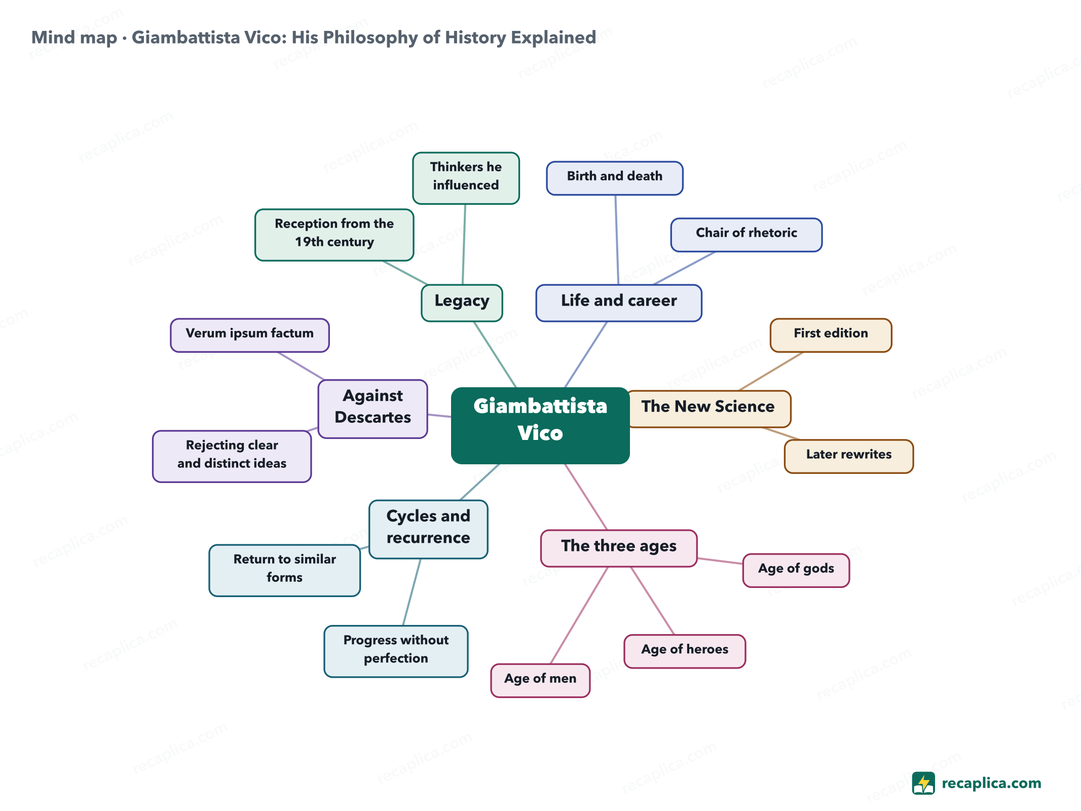 Mind map: Giambattista Vico: His Philosophy of History Explained