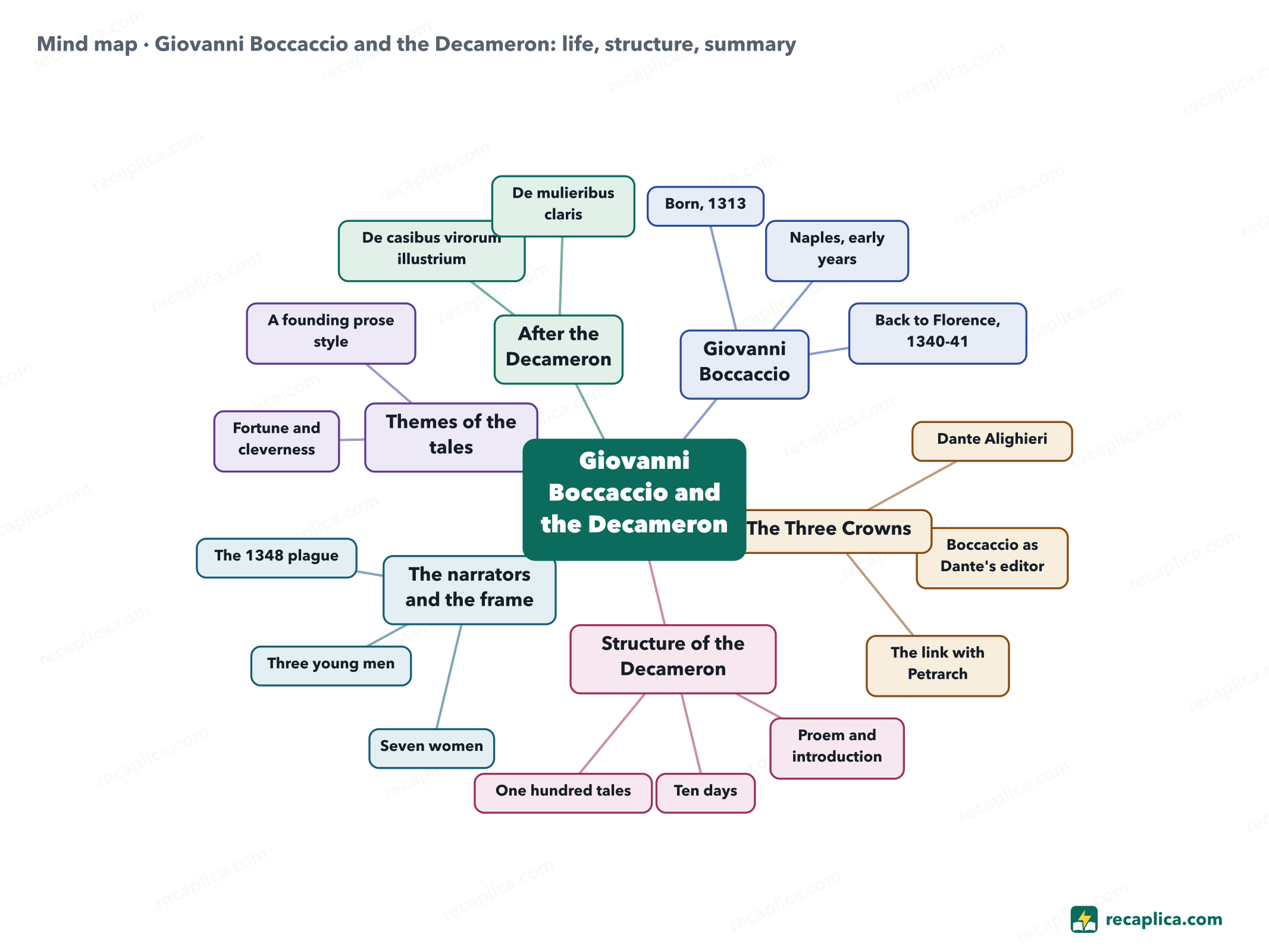 Mind map: Giovanni Boccaccio and the Decameron: life, structure, summary