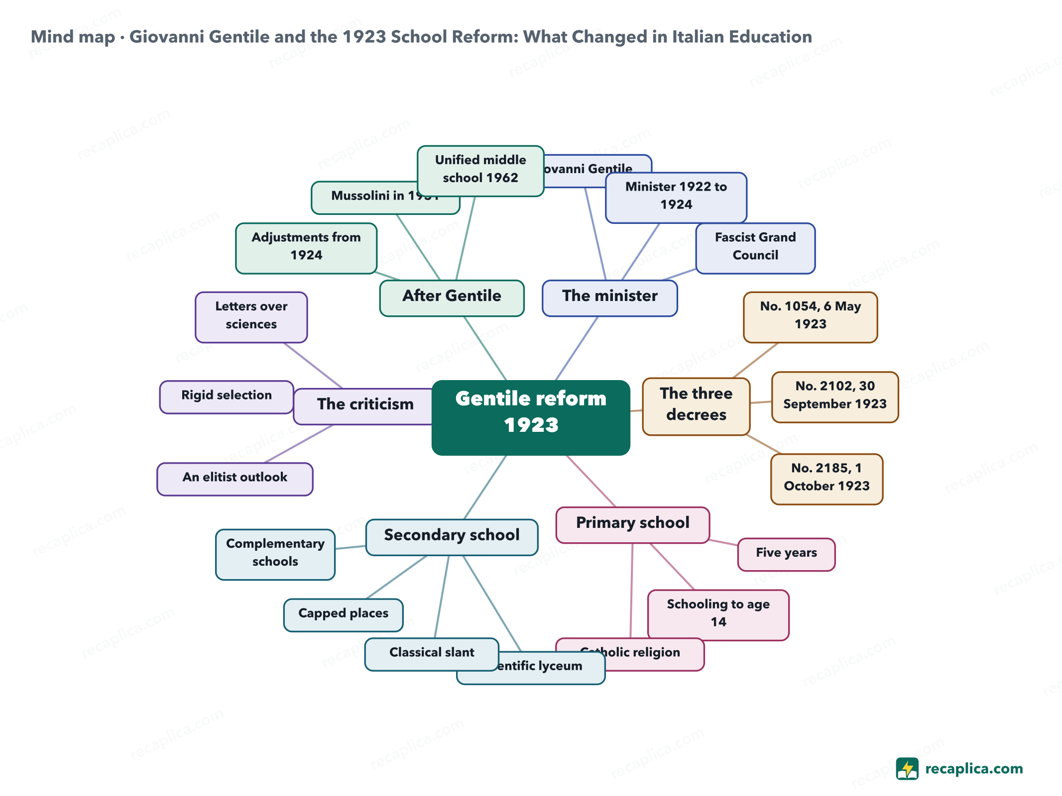 Mind map: Giovanni Gentile and the 1923 School Reform: What Changed in Italian Education