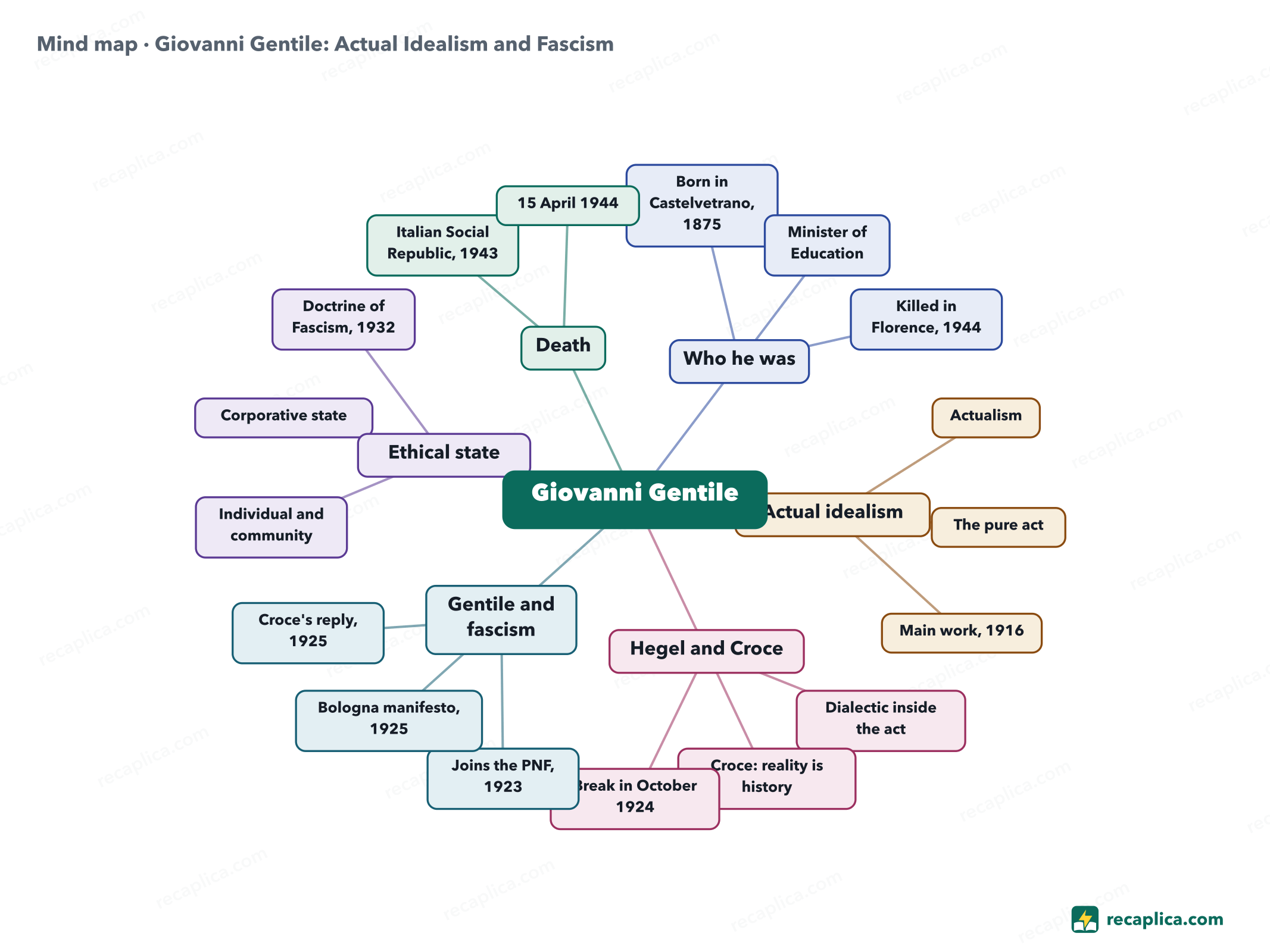 Mind map: Giovanni Gentile: Actual Idealism and Fascism