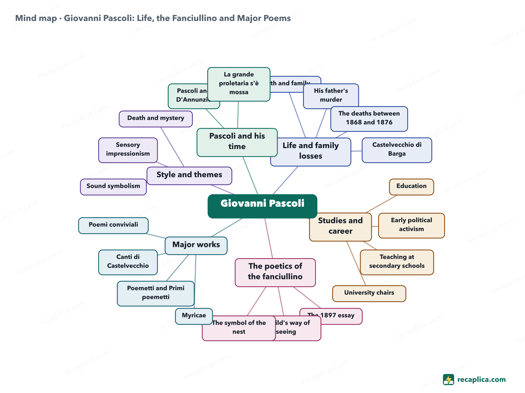Mind map: Giovanni Pascoli: Life, the Fanciullino and Major Poems