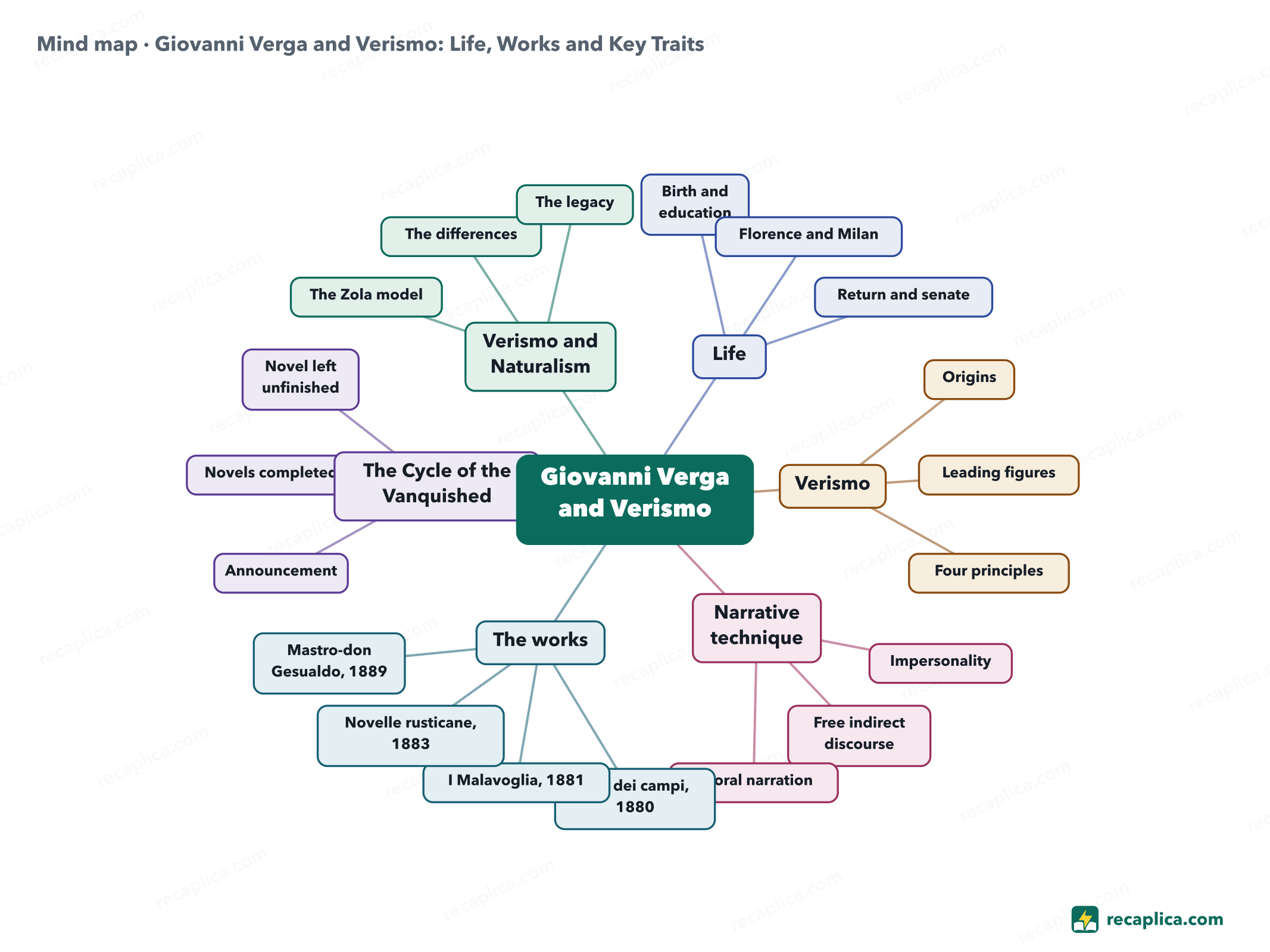Mind map: Giovanni Verga and Verismo: Life, Works and Key Traits