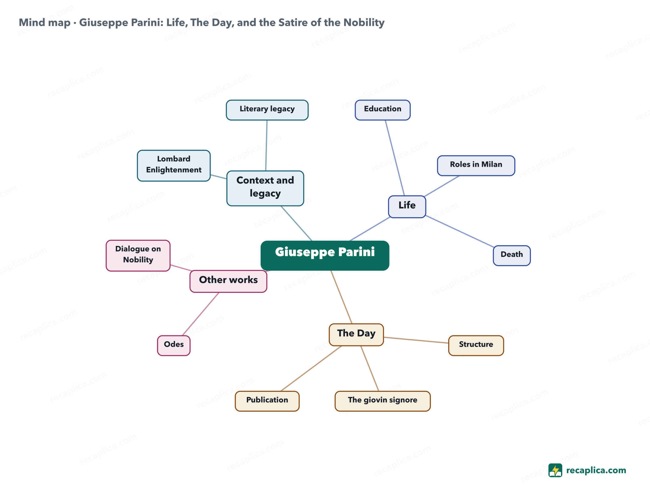 Mind map: Giuseppe Parini: Life, The Day, and the Satire of the Nobility