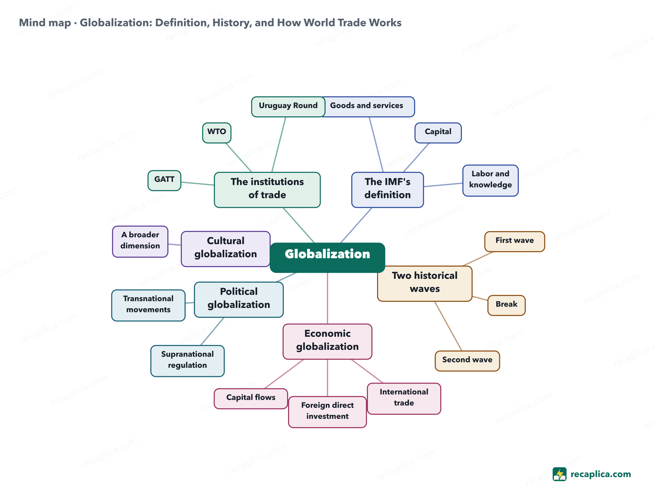 Mind map: Globalization: Definition, History, and How World Trade Works