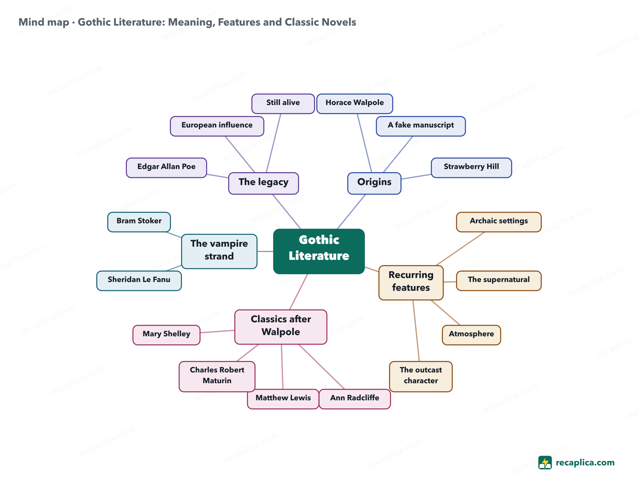 Mind map: Gothic Literature: Meaning, Features and Classic Novels