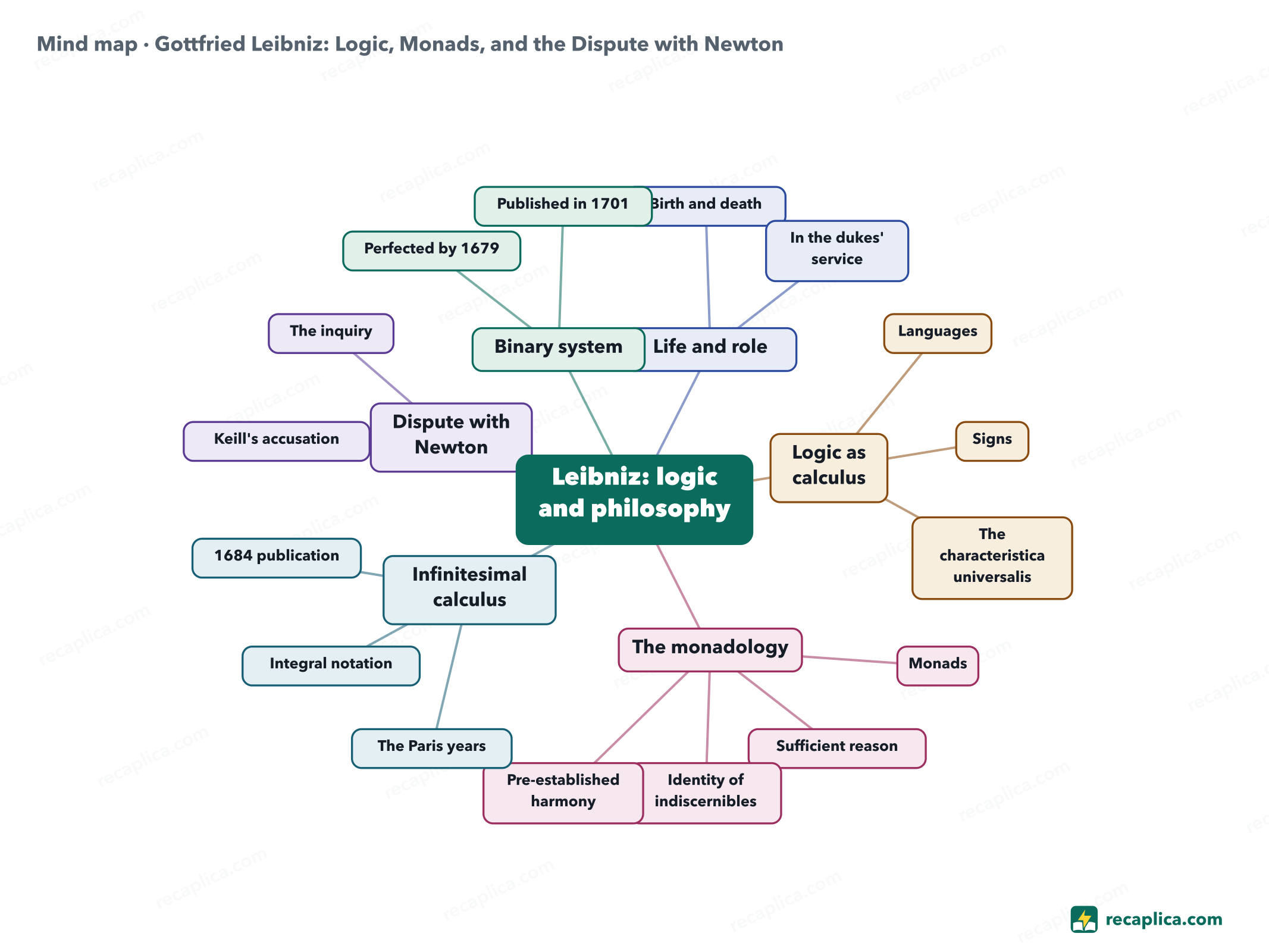 Mind map: Gottfried Leibniz: Logic, Monads, and the Dispute with Newton