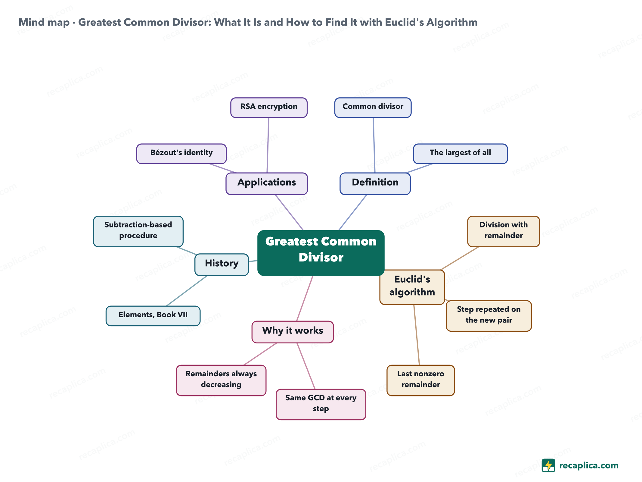 Mind map: Greatest Common Divisor: What It Is and How to Find It with Euclid's Algorithm