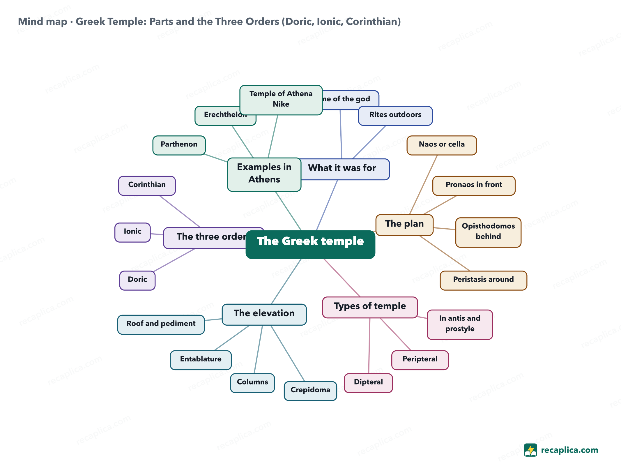 Mind map: Greek Temple: Parts and the Three Orders (Doric, Ionic, Corinthian)