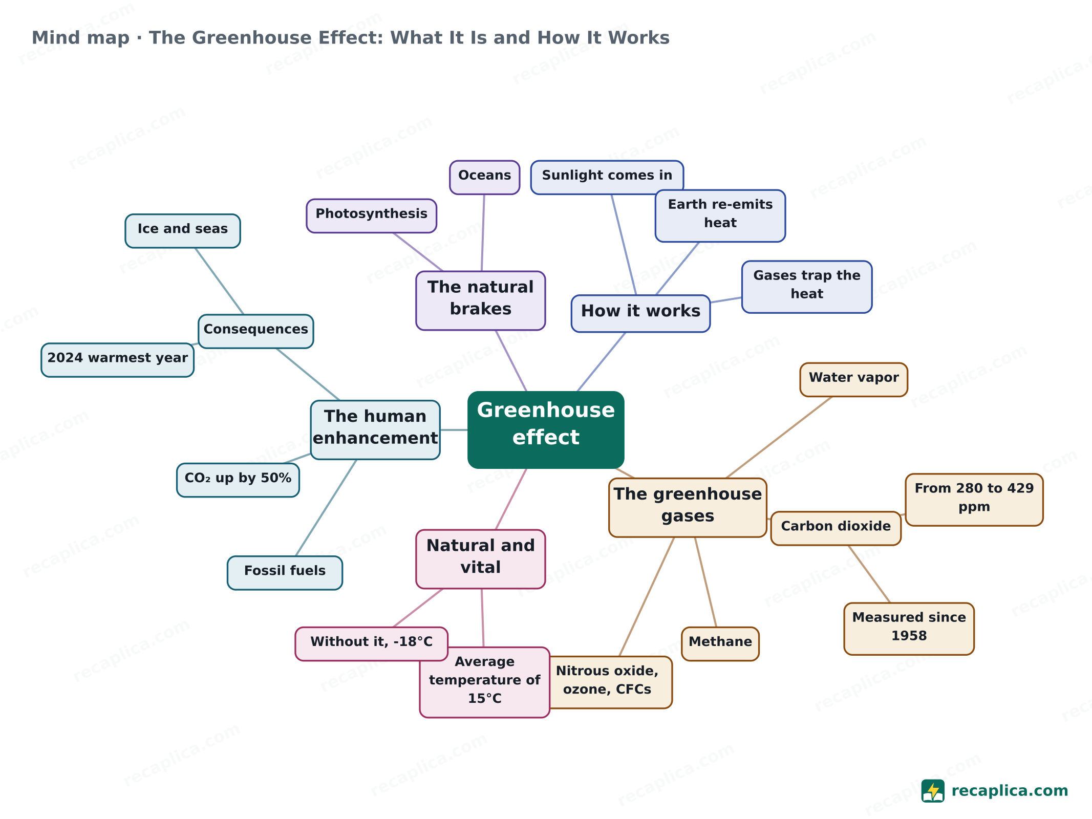 Mind map: The Greenhouse Effect: What It Is and How It Works