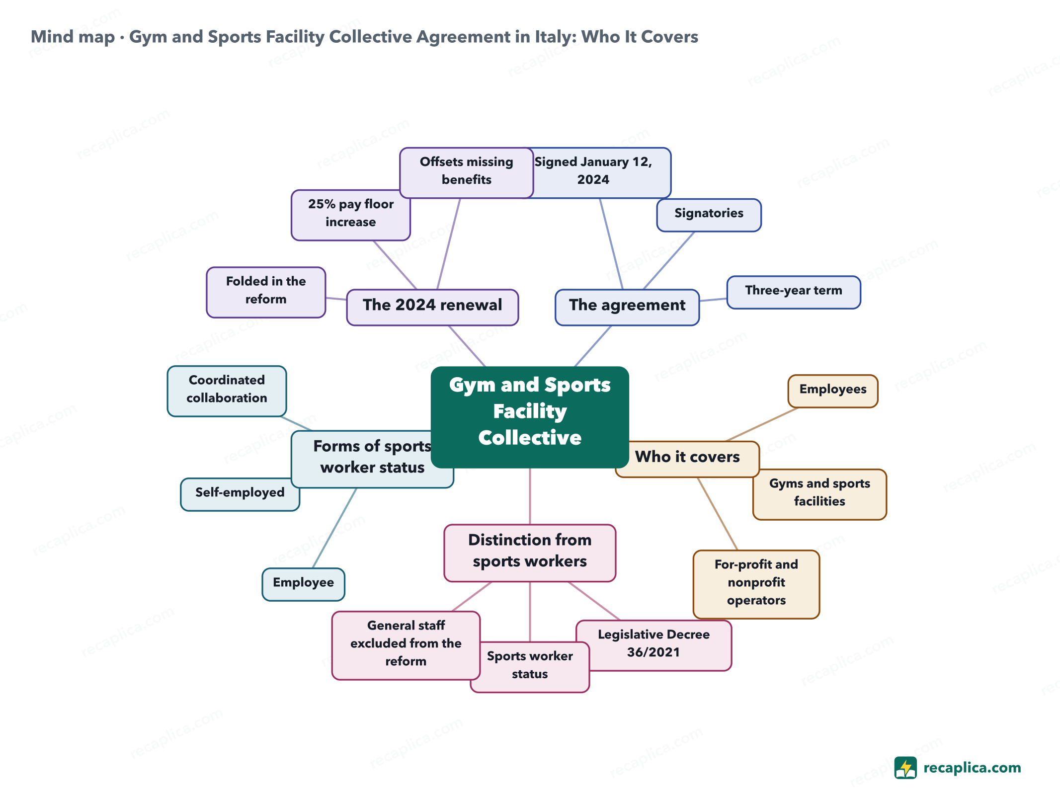 Mind map: Gym and Sports Facility Collective Agreement in Italy: Who It Covers