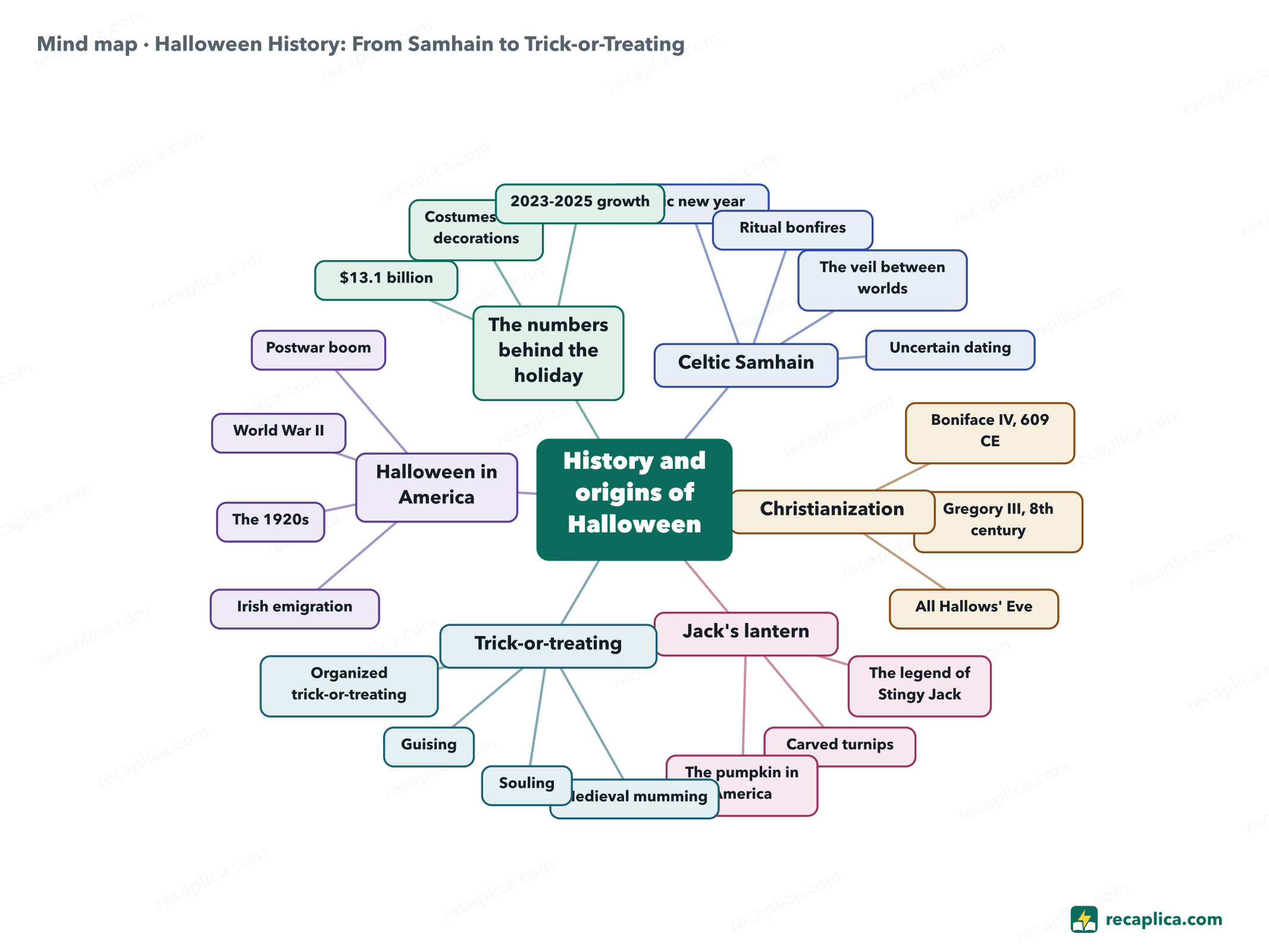 Mind map: Halloween History: From Samhain to Trick-or-Treating