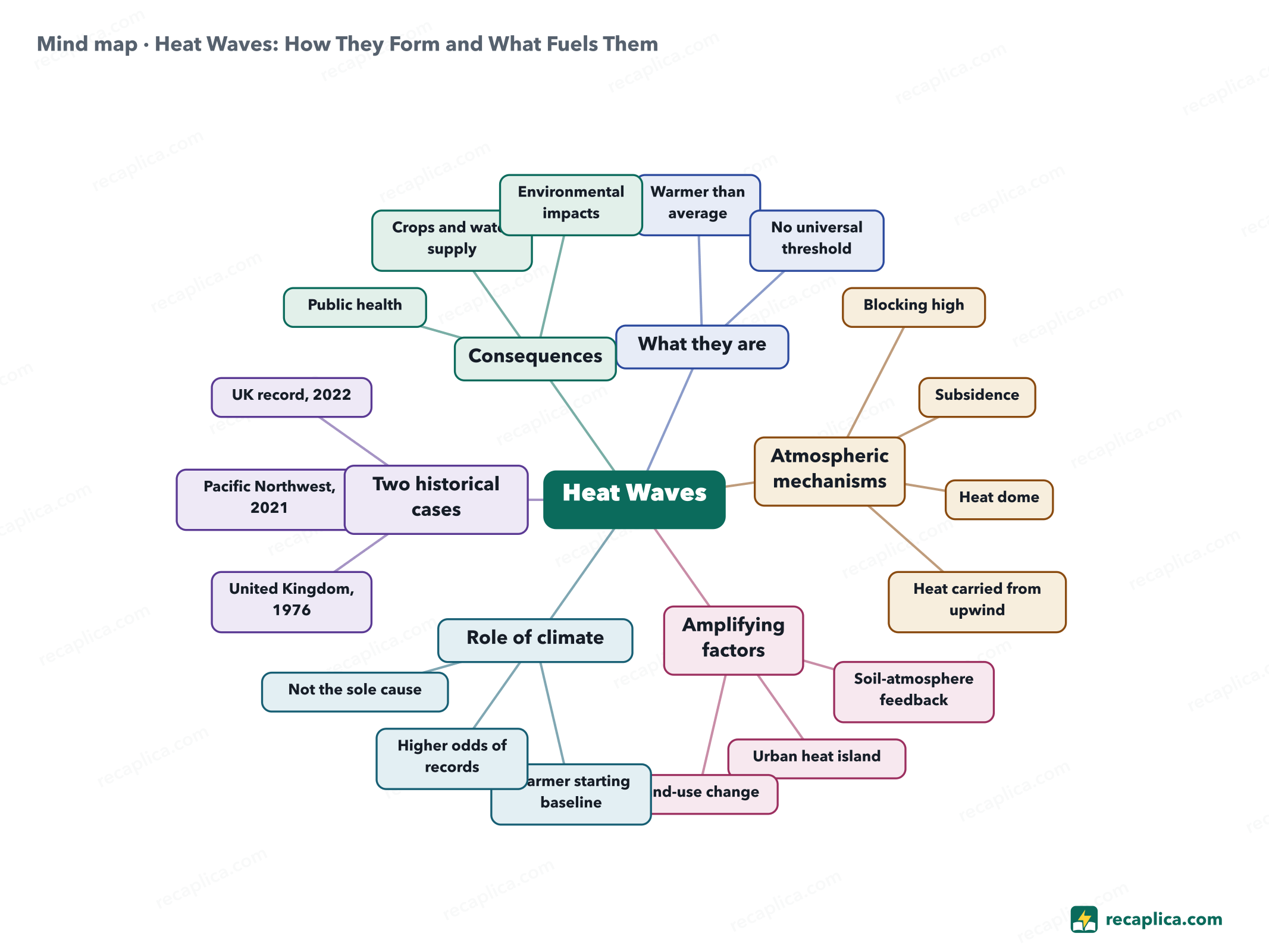 Mind map: Heat Waves: How They Form and What Fuels Them