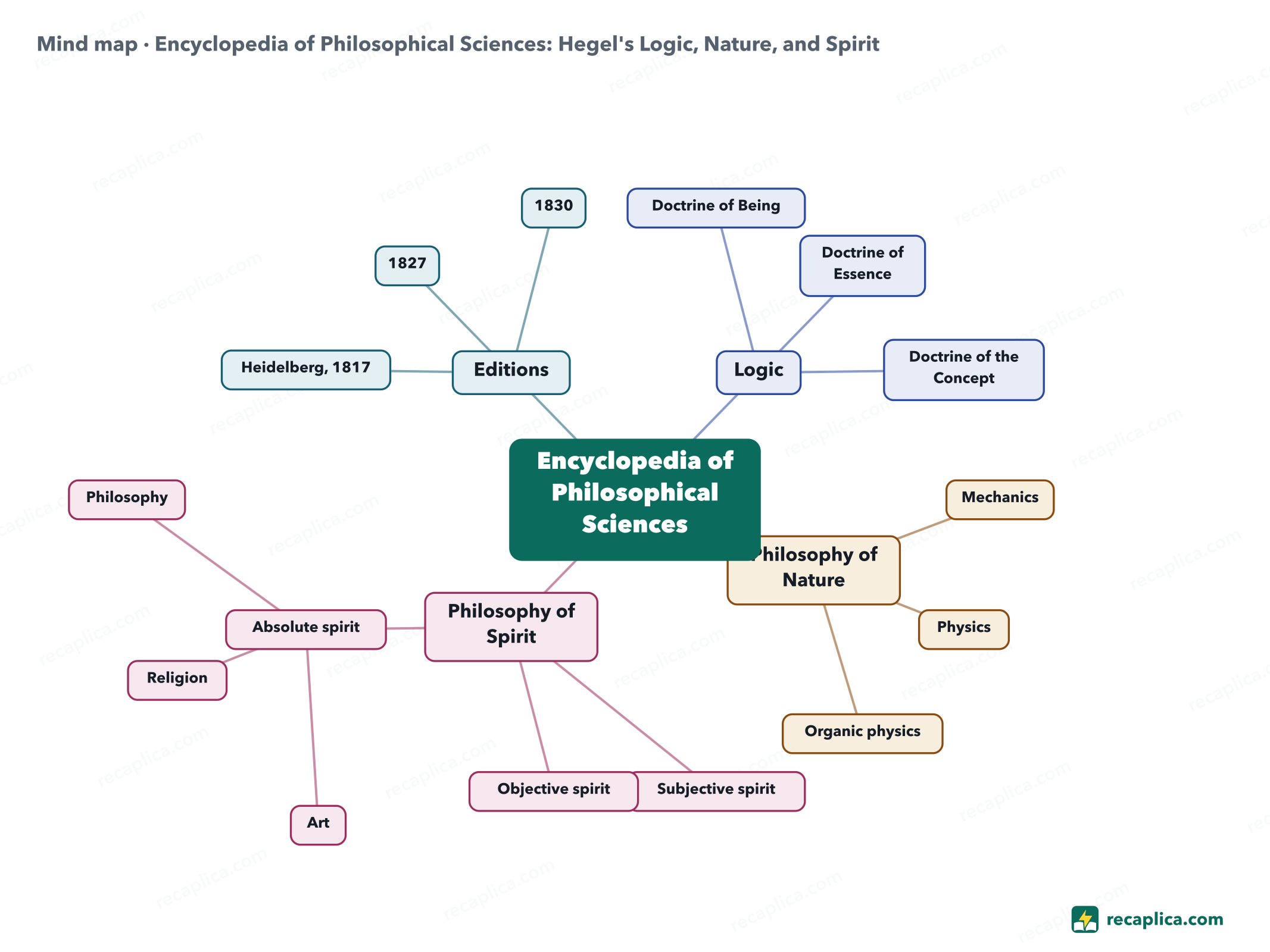Mind map: Encyclopedia of Philosophical Sciences: Hegel's Logic, Nature, and Spirit