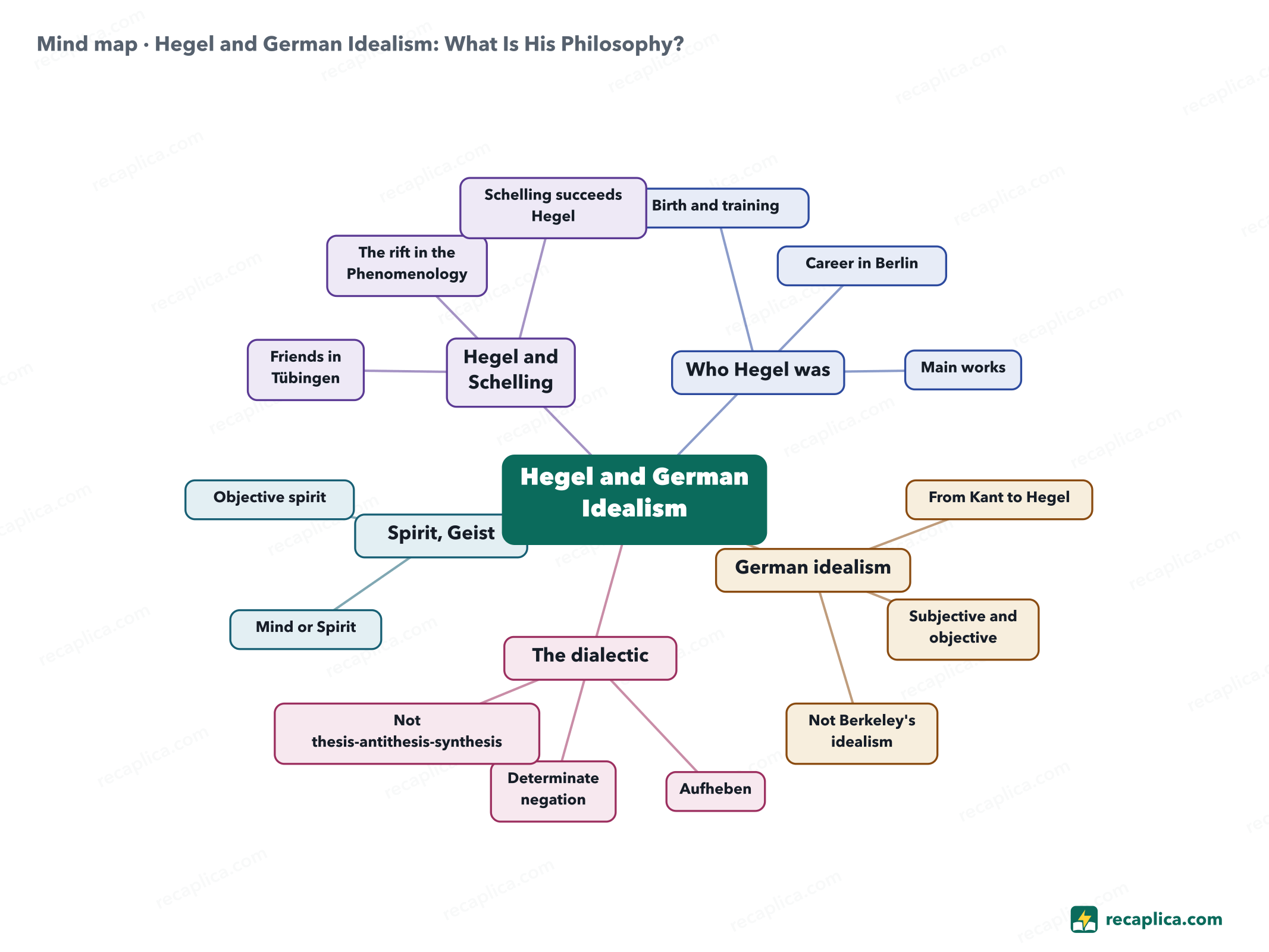 Mind map: Hegel and German Idealism: What Is His Philosophy?