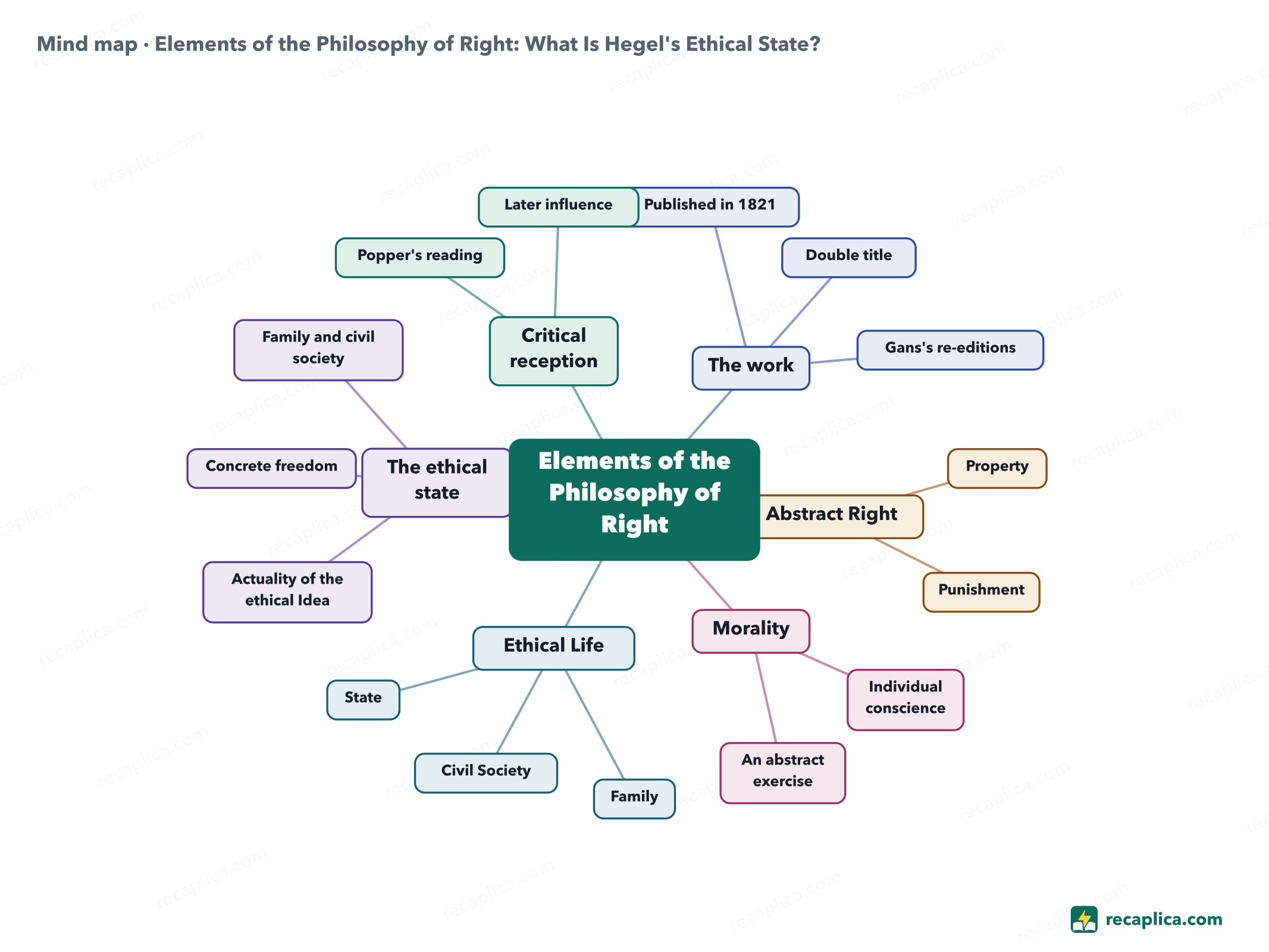 Mind map: Elements of the Philosophy of Right: What Is Hegel's Ethical State?