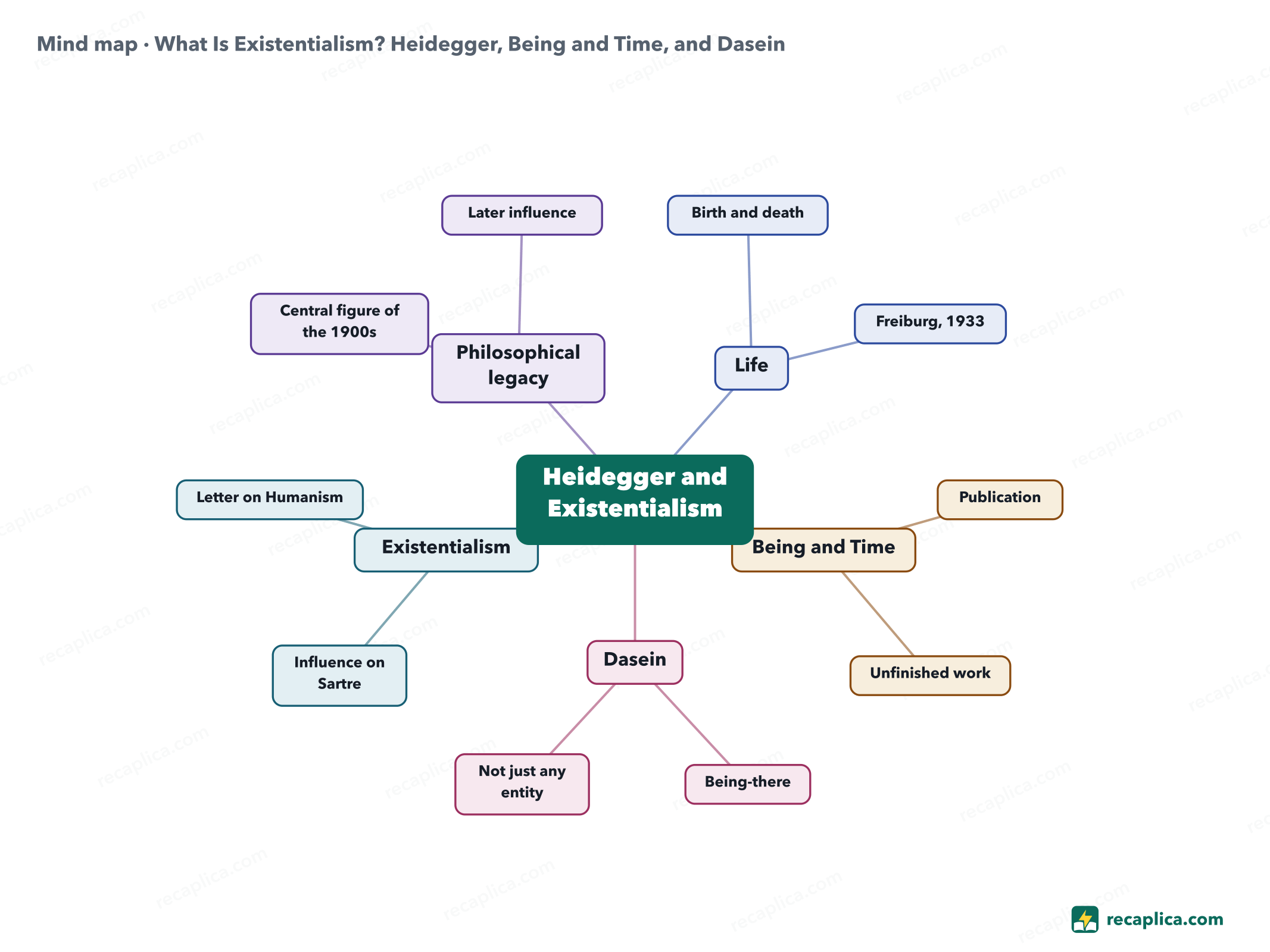 Mind map: What Is Existentialism? Heidegger, Being and Time, and Dasein