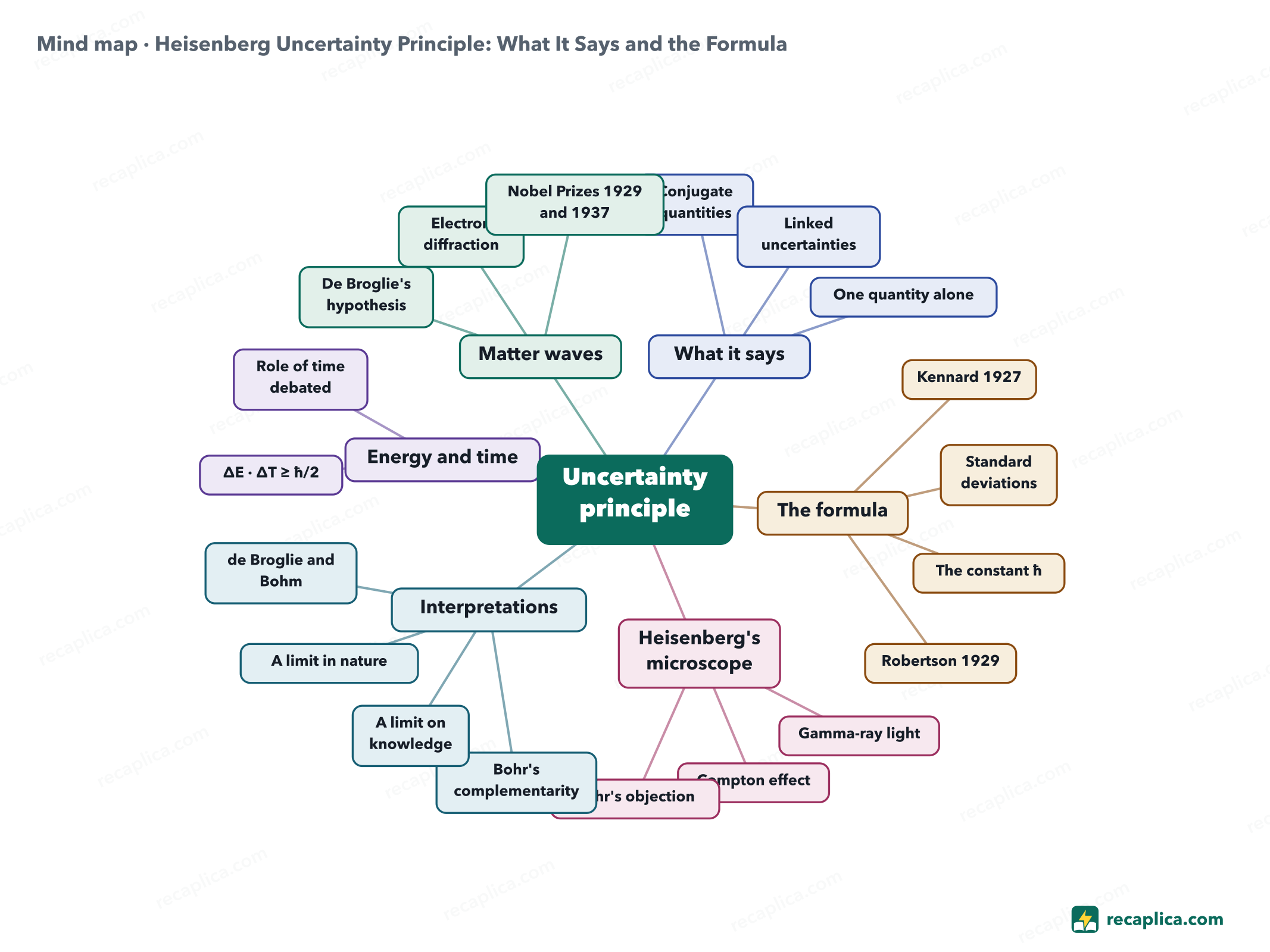 Mind map: Heisenberg Uncertainty Principle: What It Says and the Formula