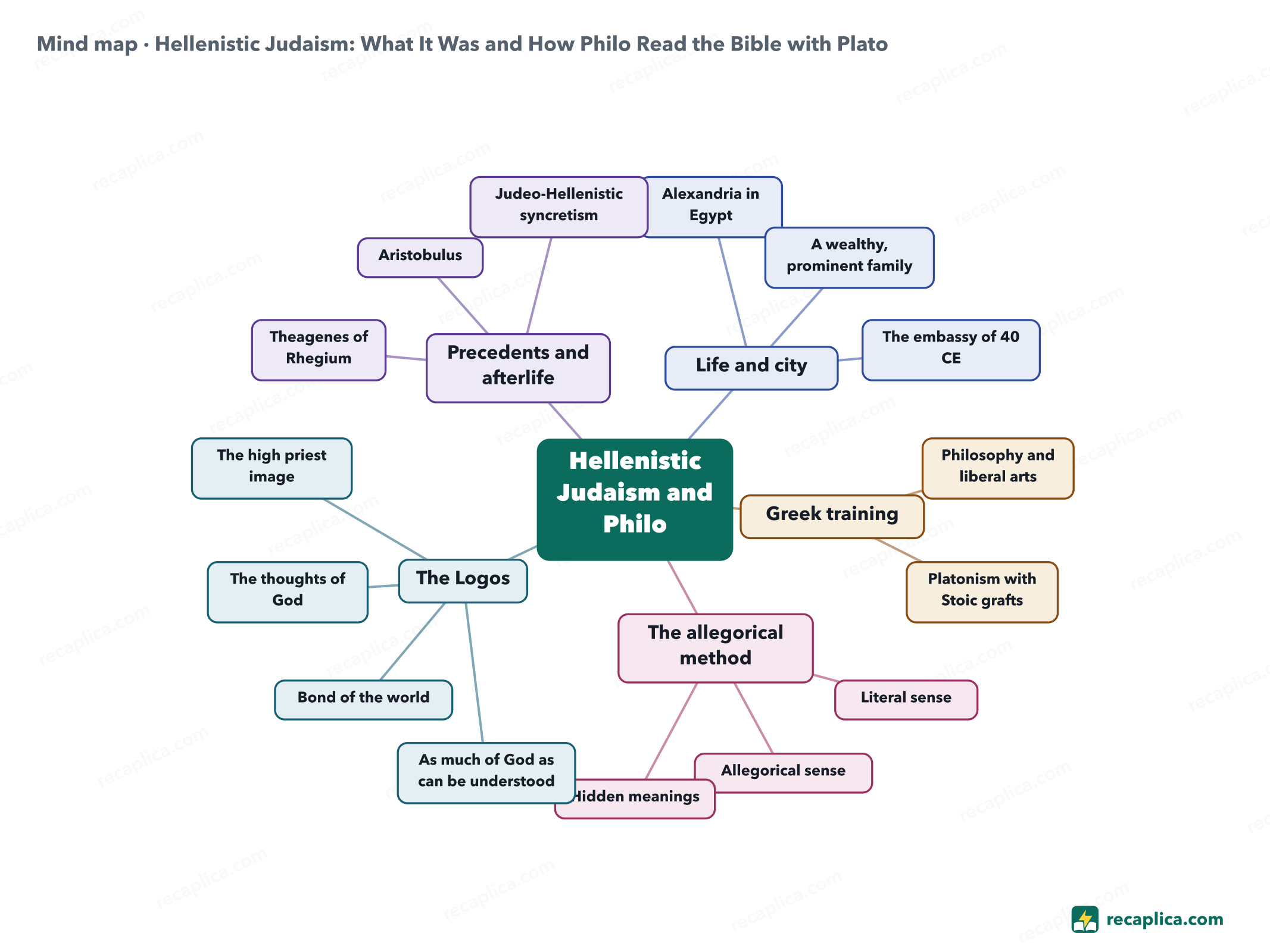 Mind map: Hellenistic Judaism: What It Was and How Philo Read the Bible with Plato