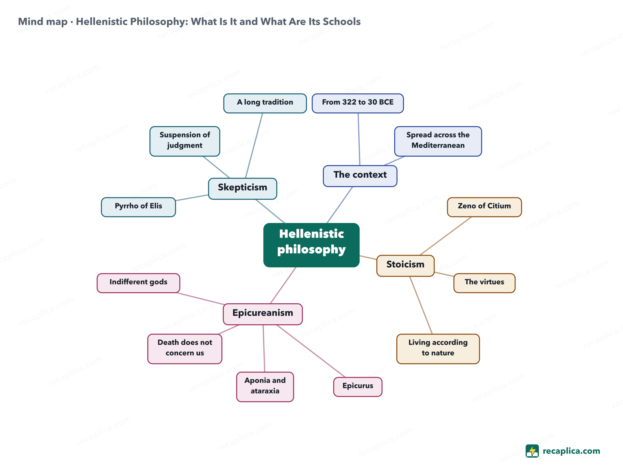 Mind map: Hellenistic Philosophy: What Is It and What Are Its Schools