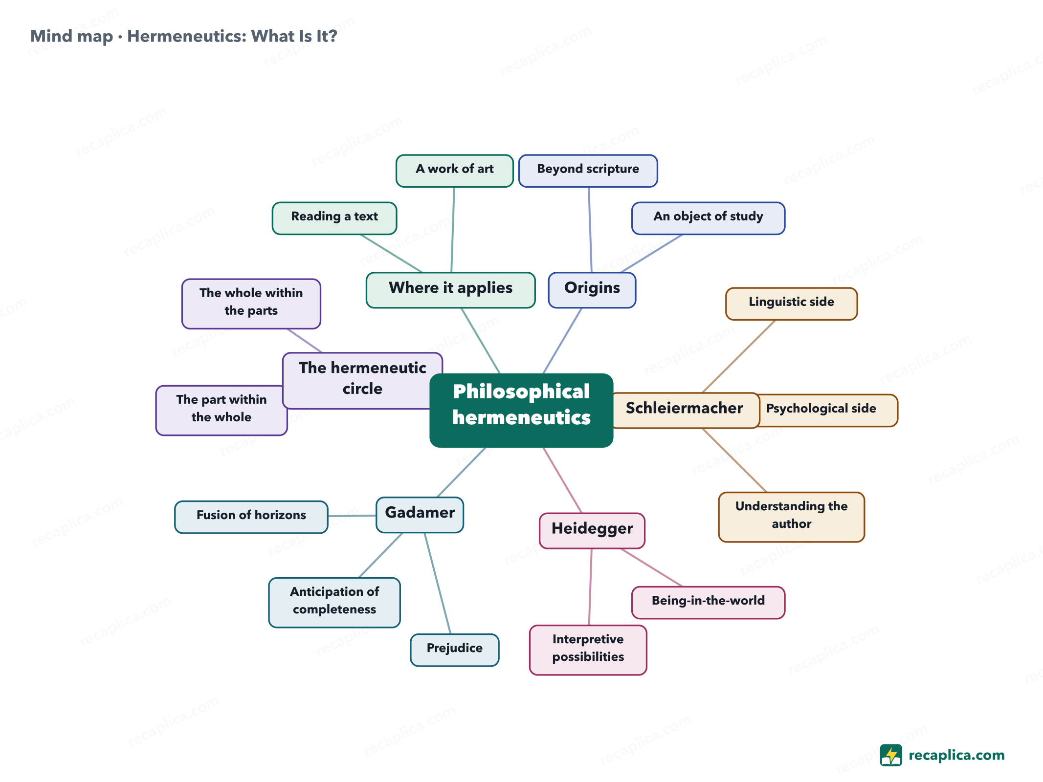 Mind map: Hermeneutics: What Is It?