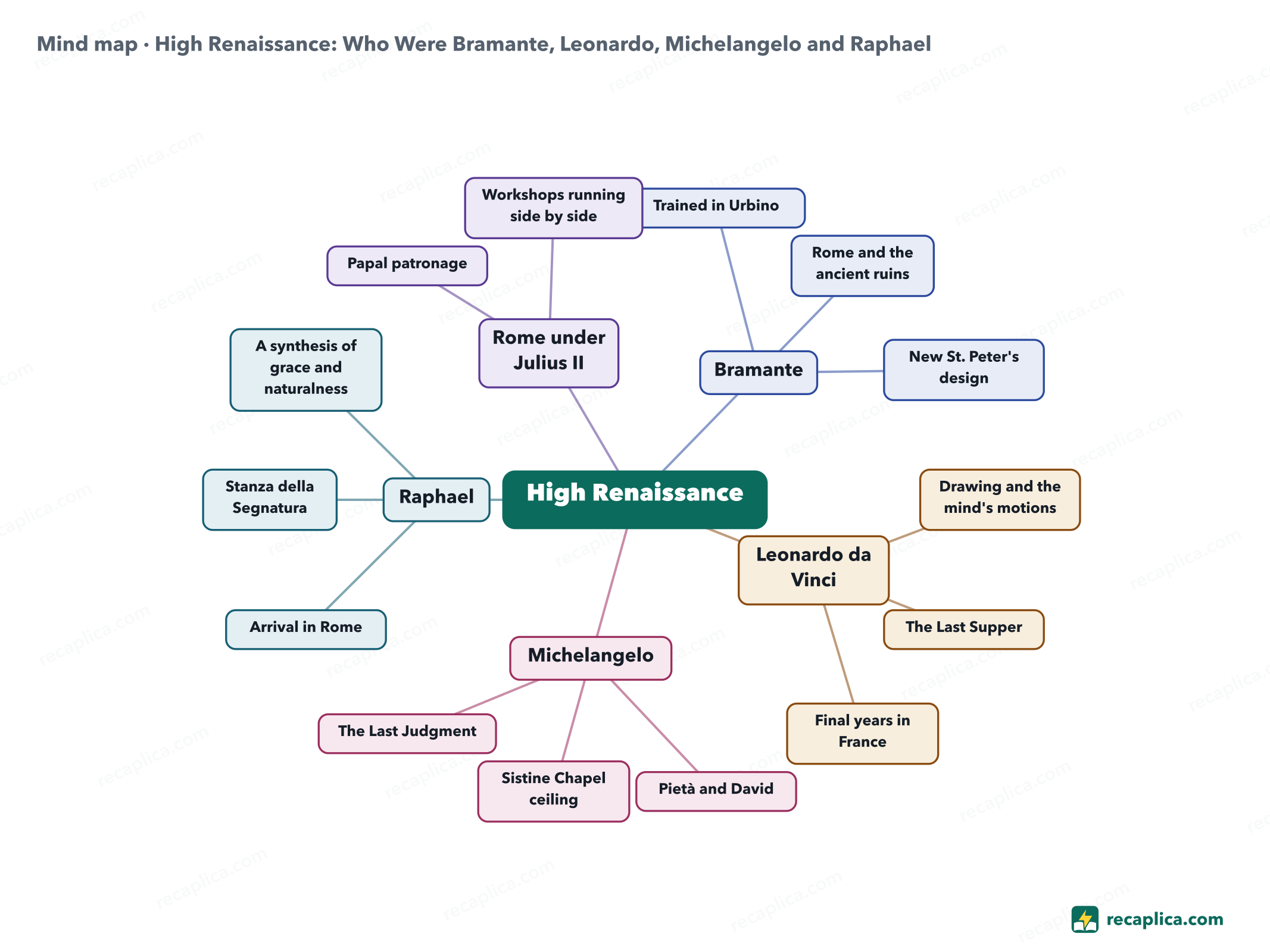 Mind map: High Renaissance: Who Were Bramante, Leonardo, Michelangelo and Raphael