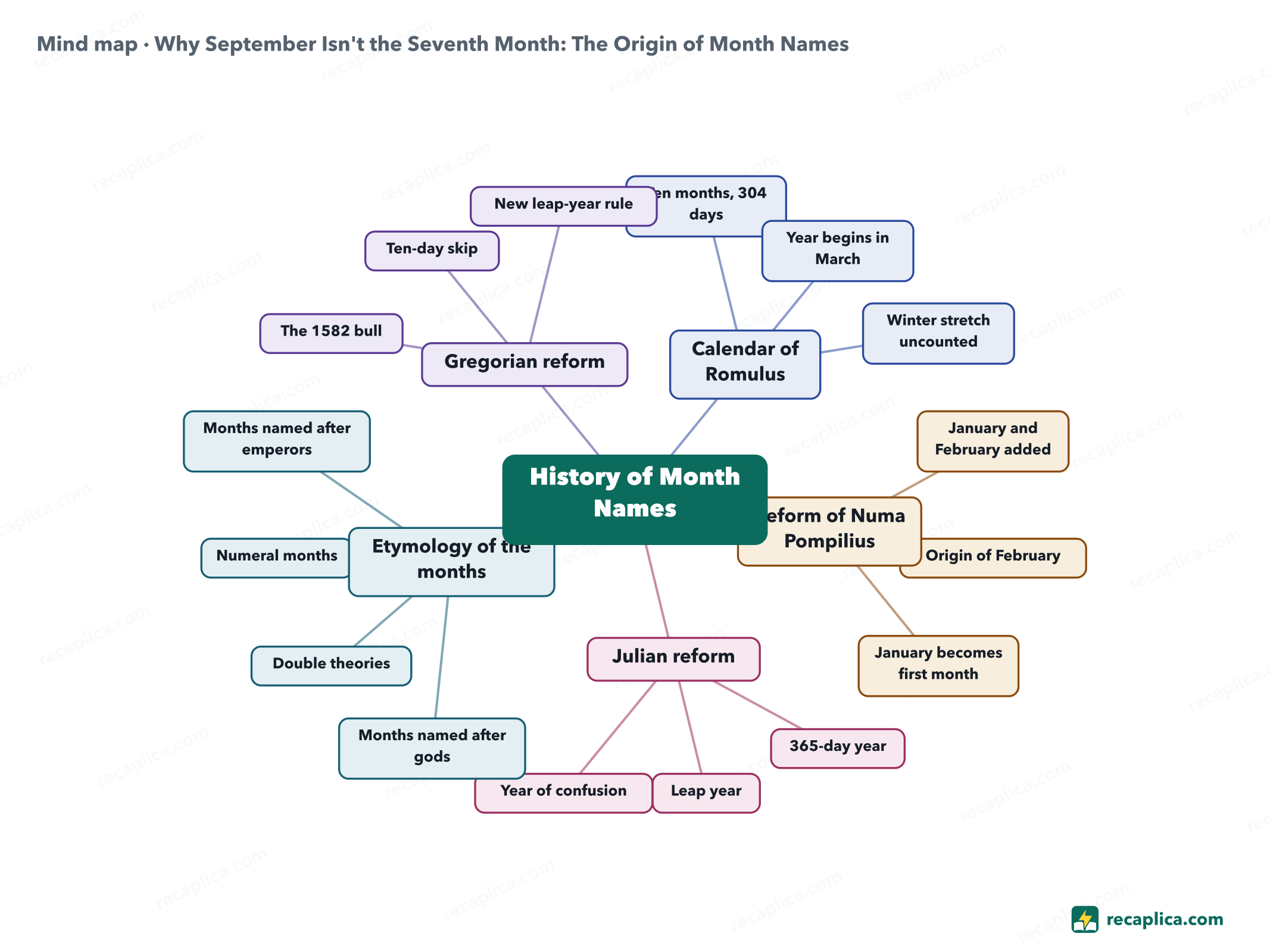 Mind map: Why September Isn't the Seventh Month: The Origin of Month Names