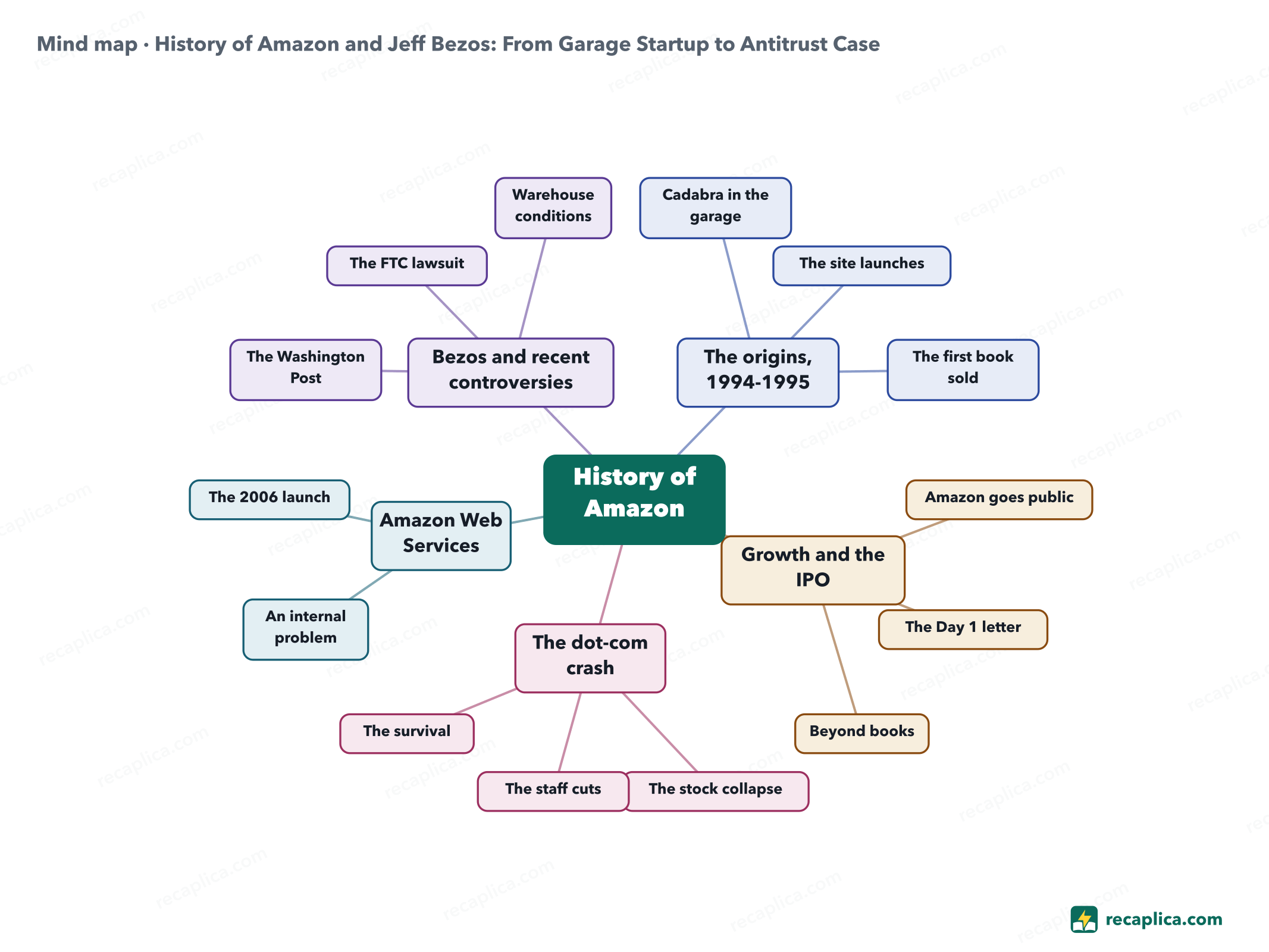 Mind map: History of Amazon and Jeff Bezos: From Garage Startup to Antitrust Case