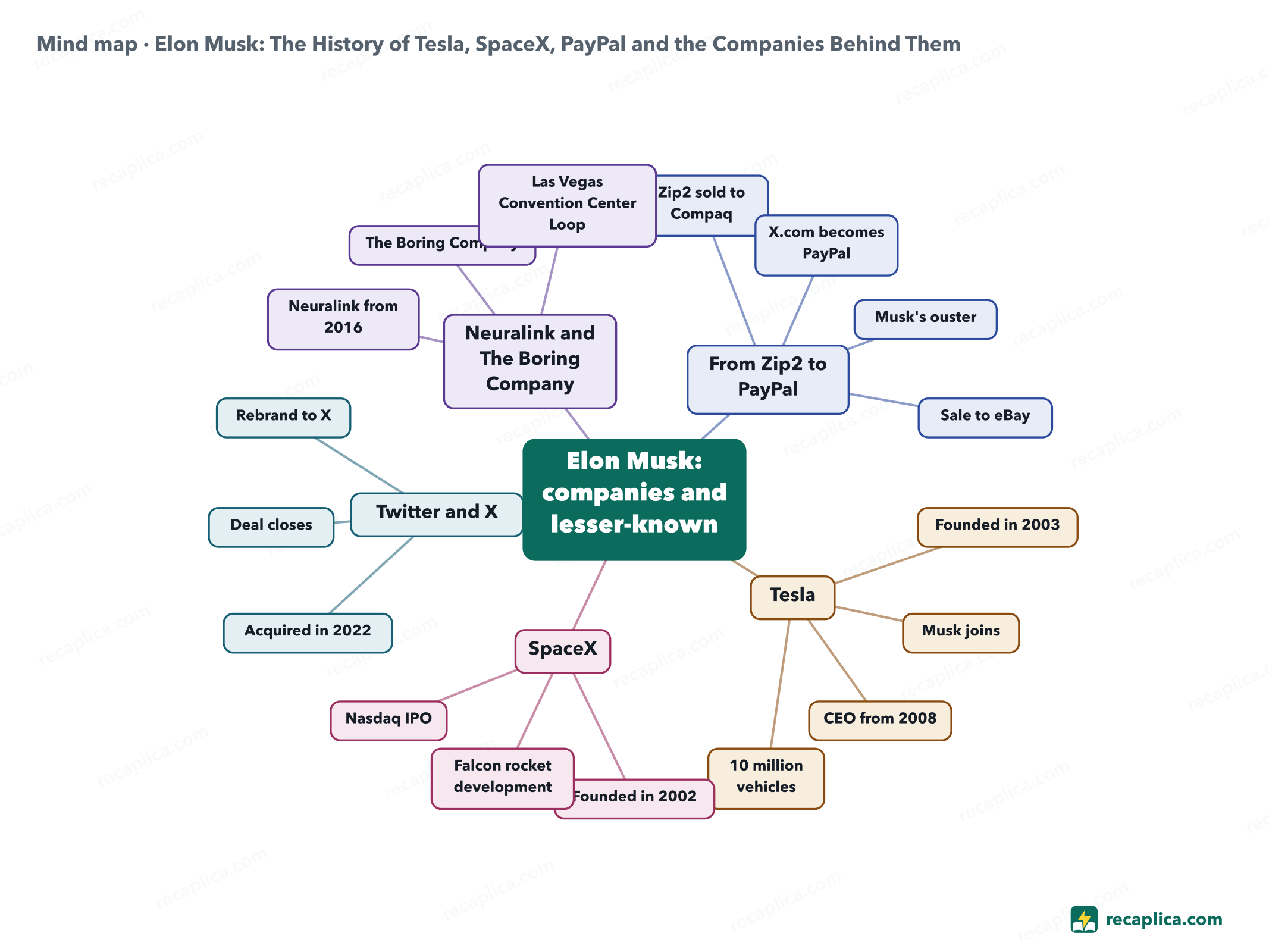 Mind map: Elon Musk: The History of Tesla, SpaceX, PayPal and the Companies Behind Them