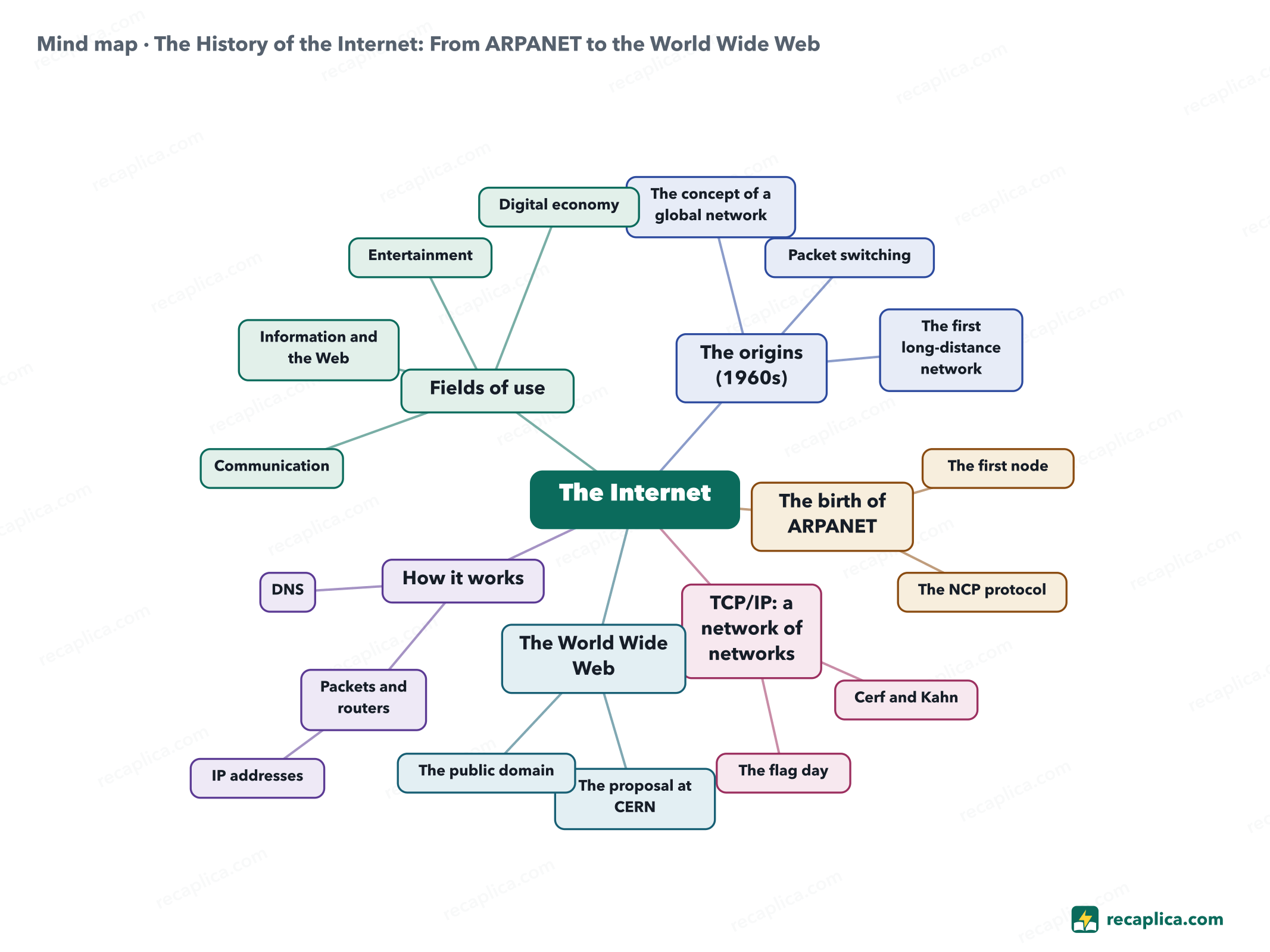 Mind map: The History of the Internet: From ARPANET to the World Wide Web