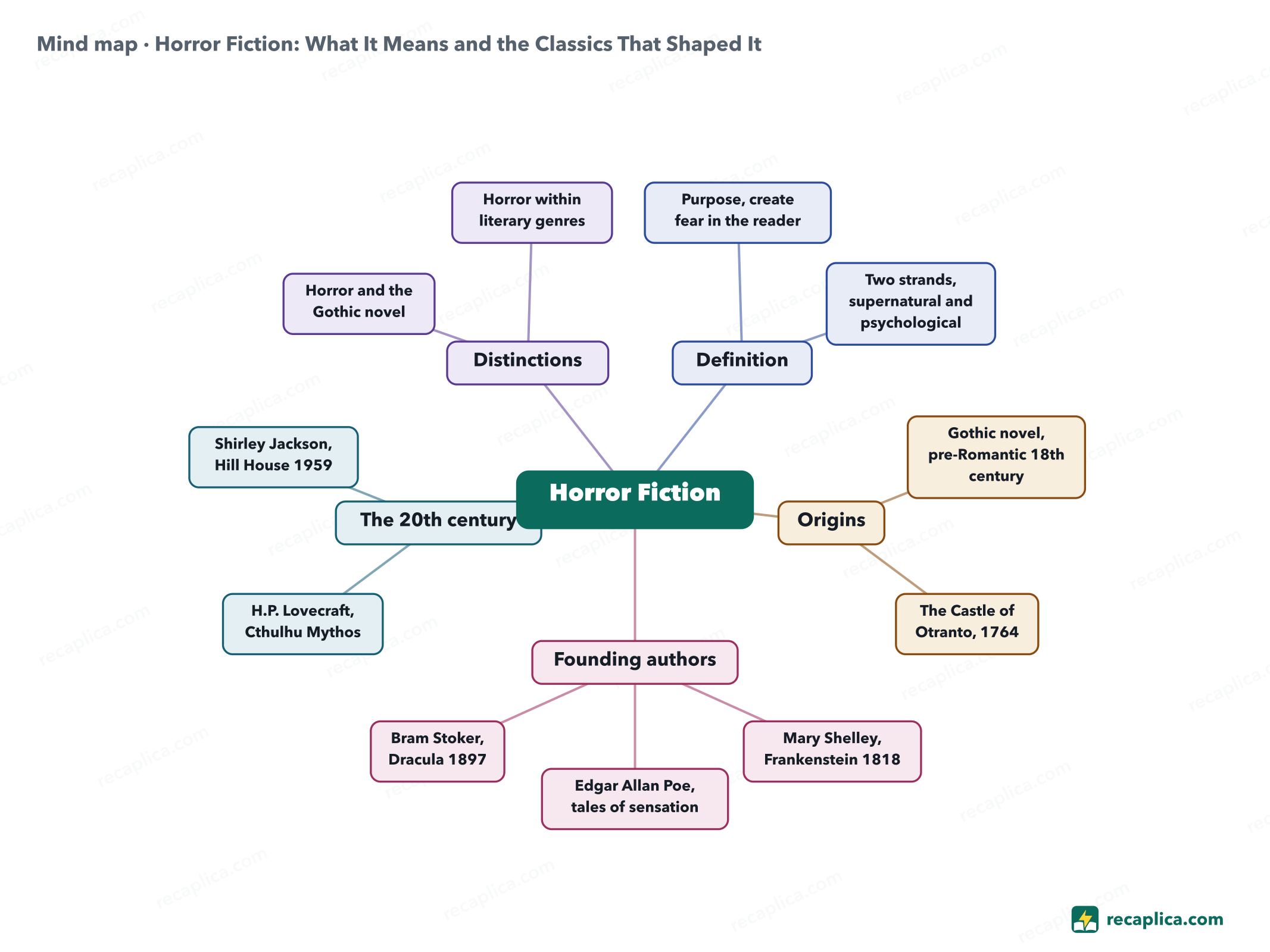 Mind map: Horror Fiction: What It Means and the Classics That Shaped It