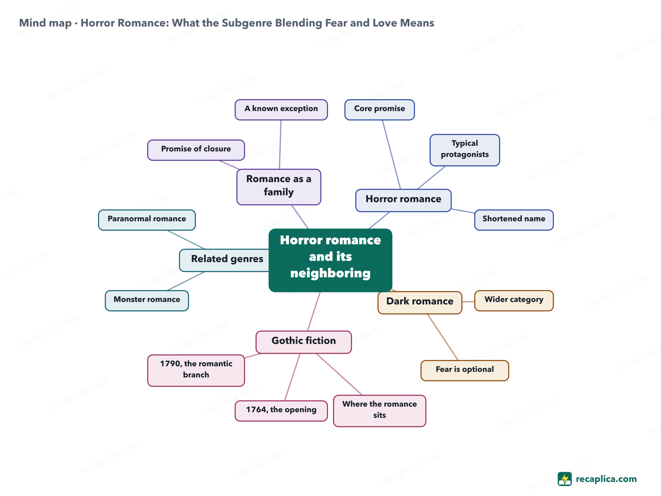 Mind map: Horror Romance: What the Subgenre Blending Fear and Love Means