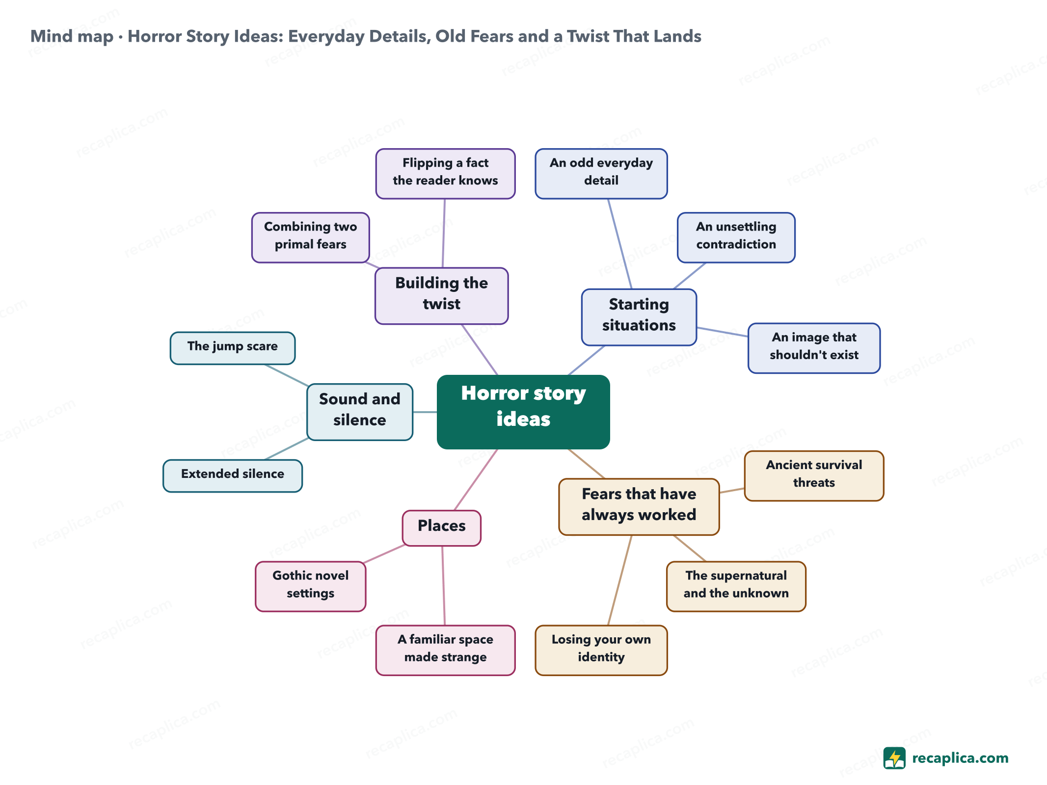 Mind map: Horror Story Ideas: Everyday Details, Old Fears and a Twist That Lands
