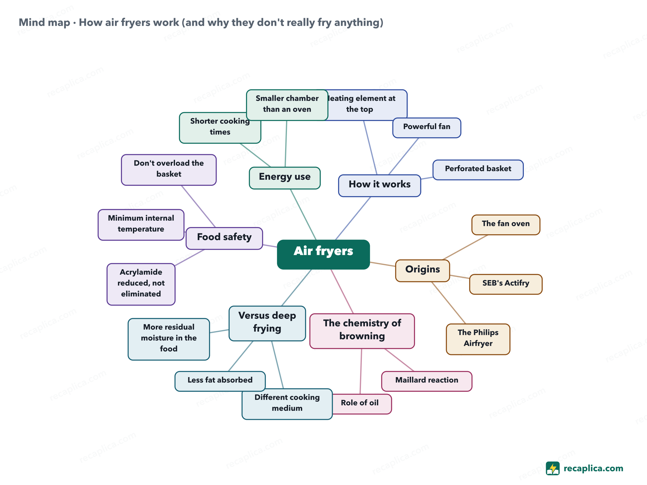 Mind map: How air fryers work (and why they don't really fry anything)