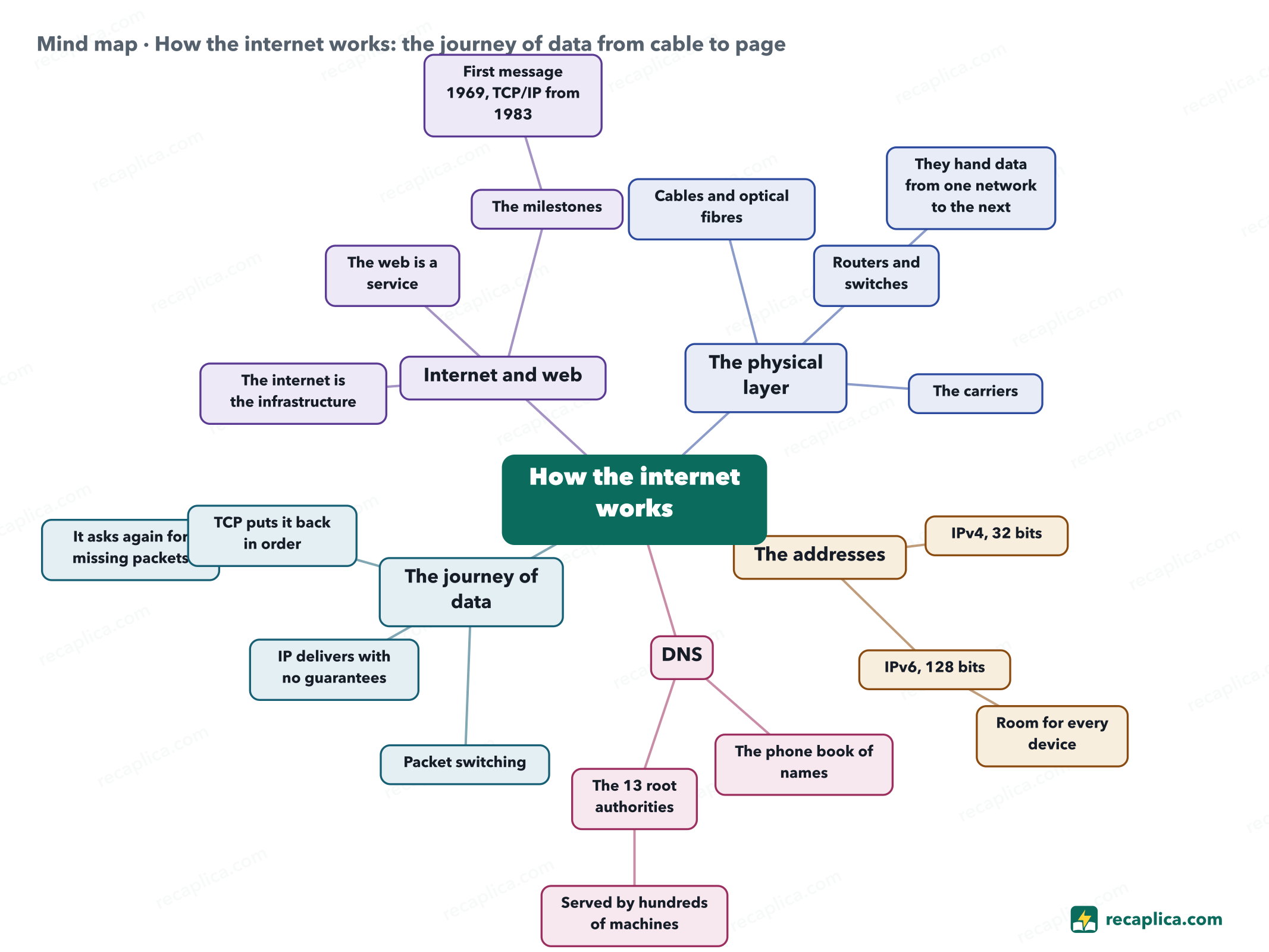 Mind map: How the internet works: the journey of data from cable to page