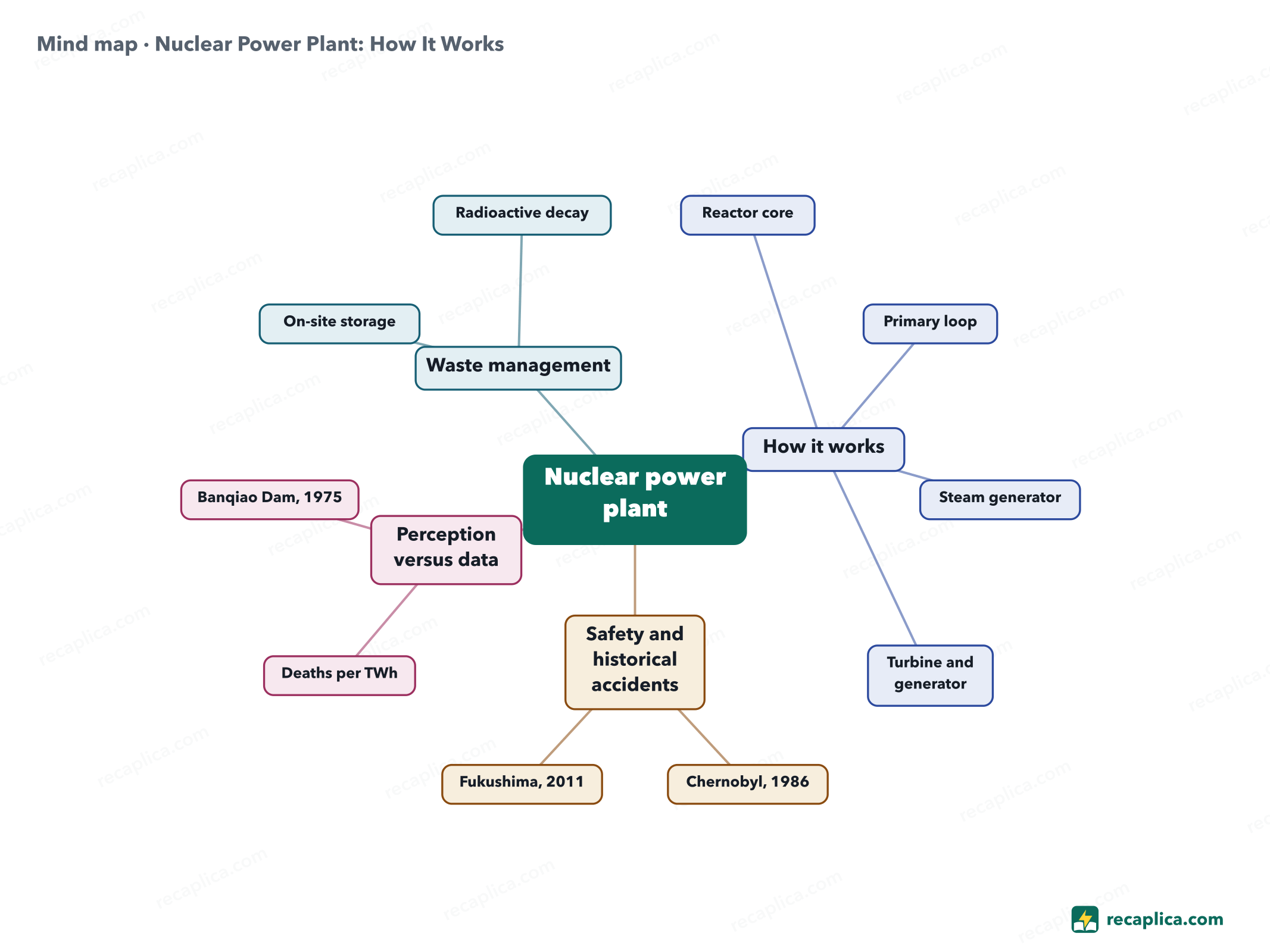 Mind map: Nuclear Power Plant: How It Works