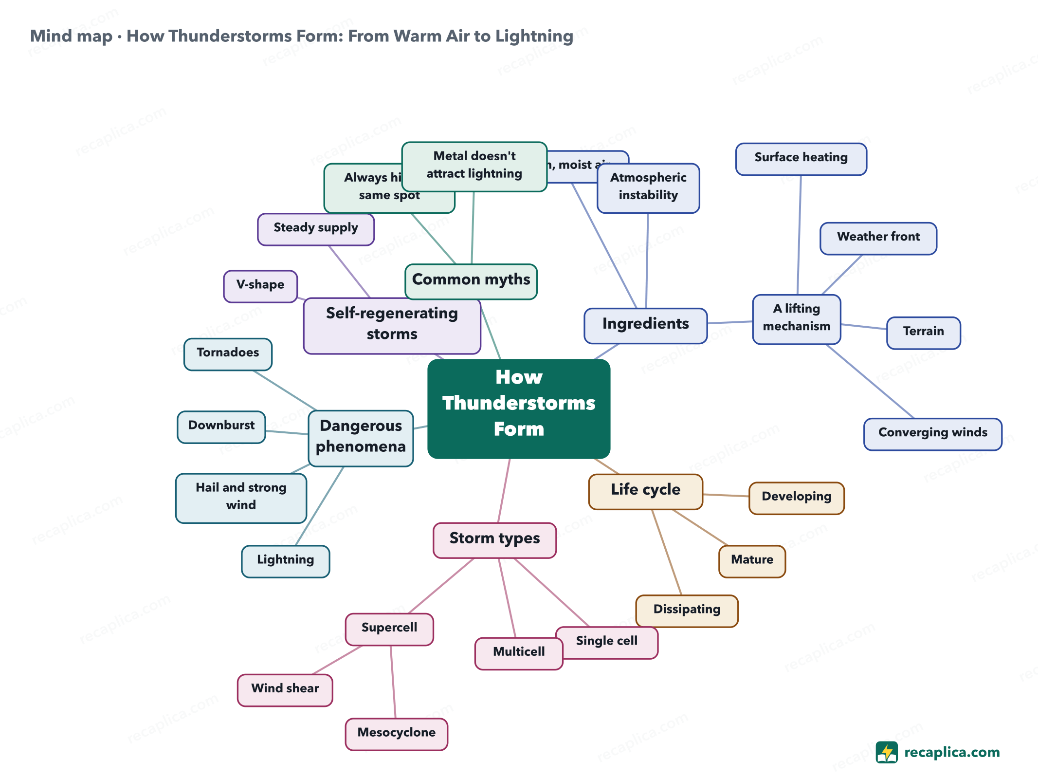 Mind map: How Thunderstorms Form: From Warm Air to Lightning