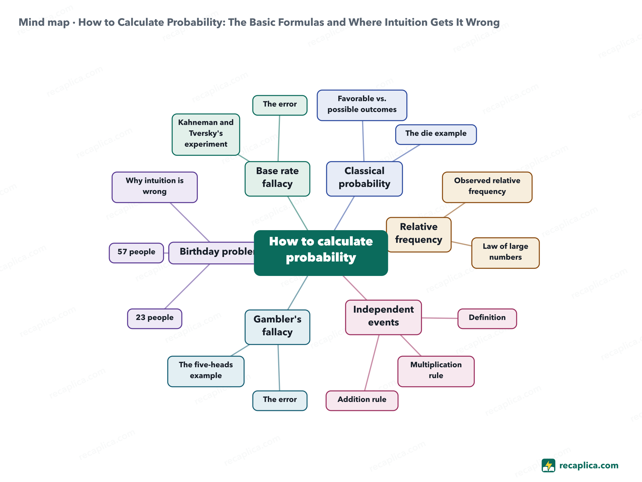 Mind map: How to Calculate Probability: The Basic Formulas and Where Intuition Gets It Wrong