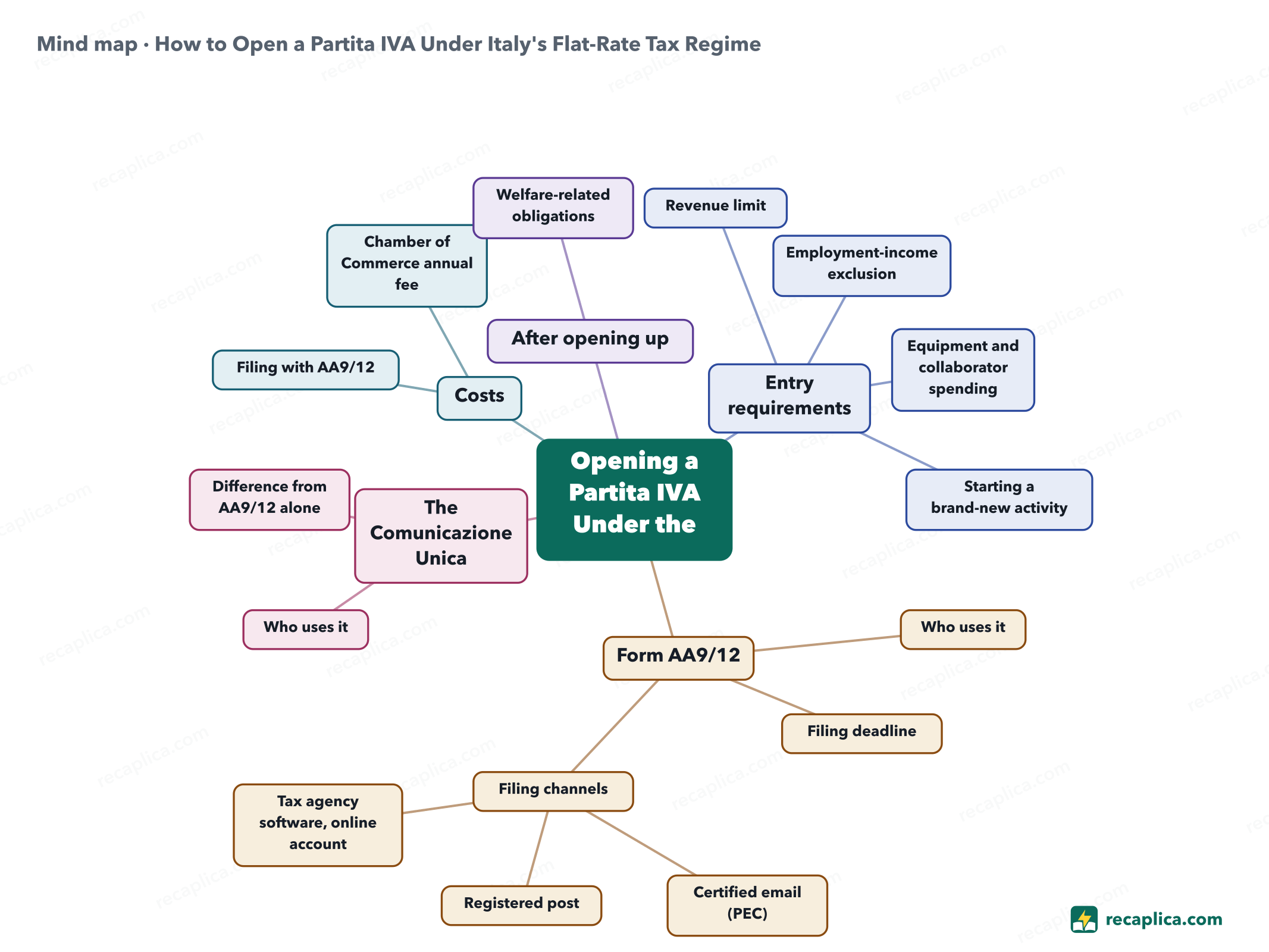 Mind map: How to Open a Partita IVA Under Italy's Flat-Rate Tax Regime
